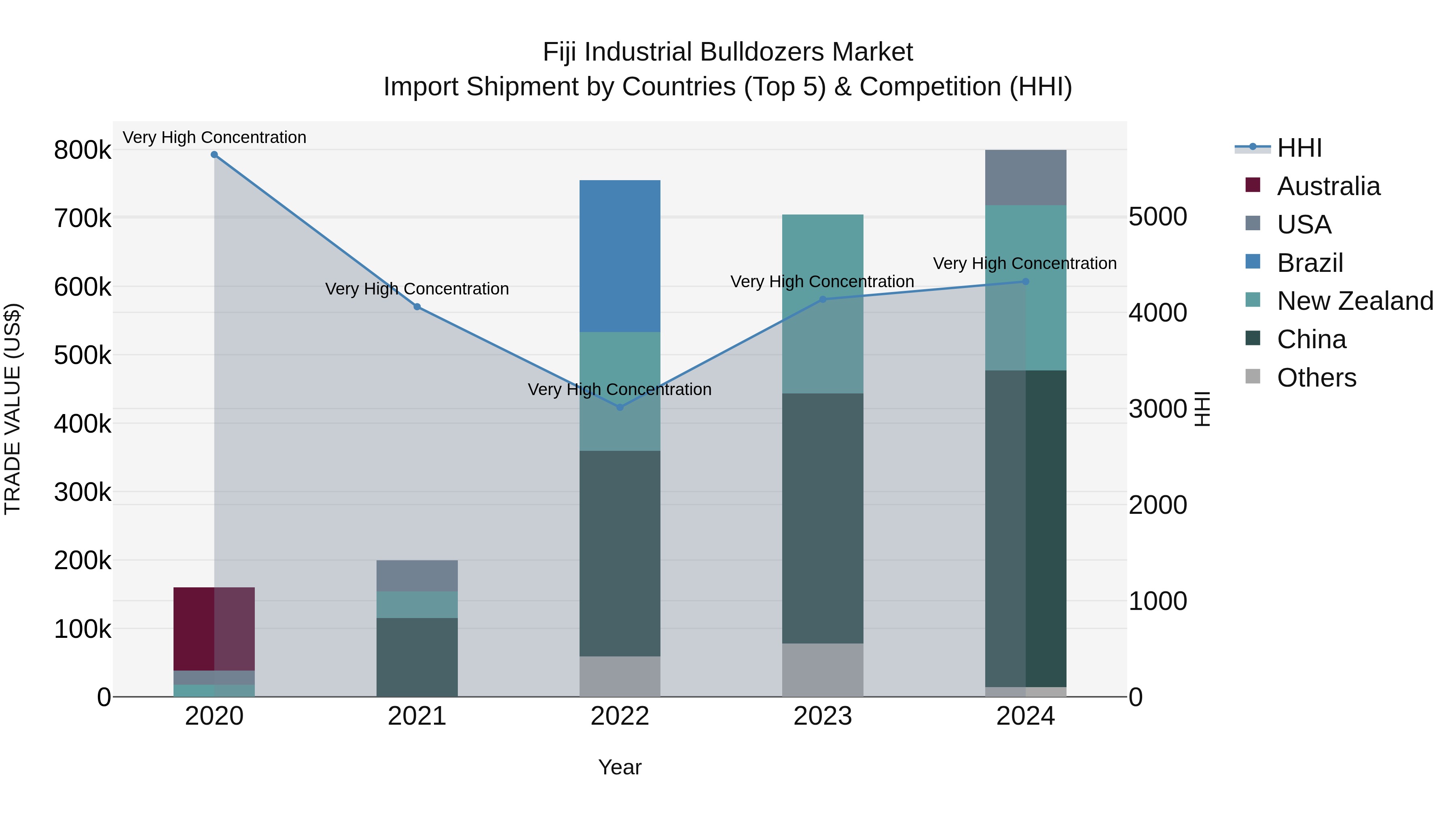 Fiji Industrial Bulldozers Market Top 5 Importing Countries and Market Competition (HHI) Analysis