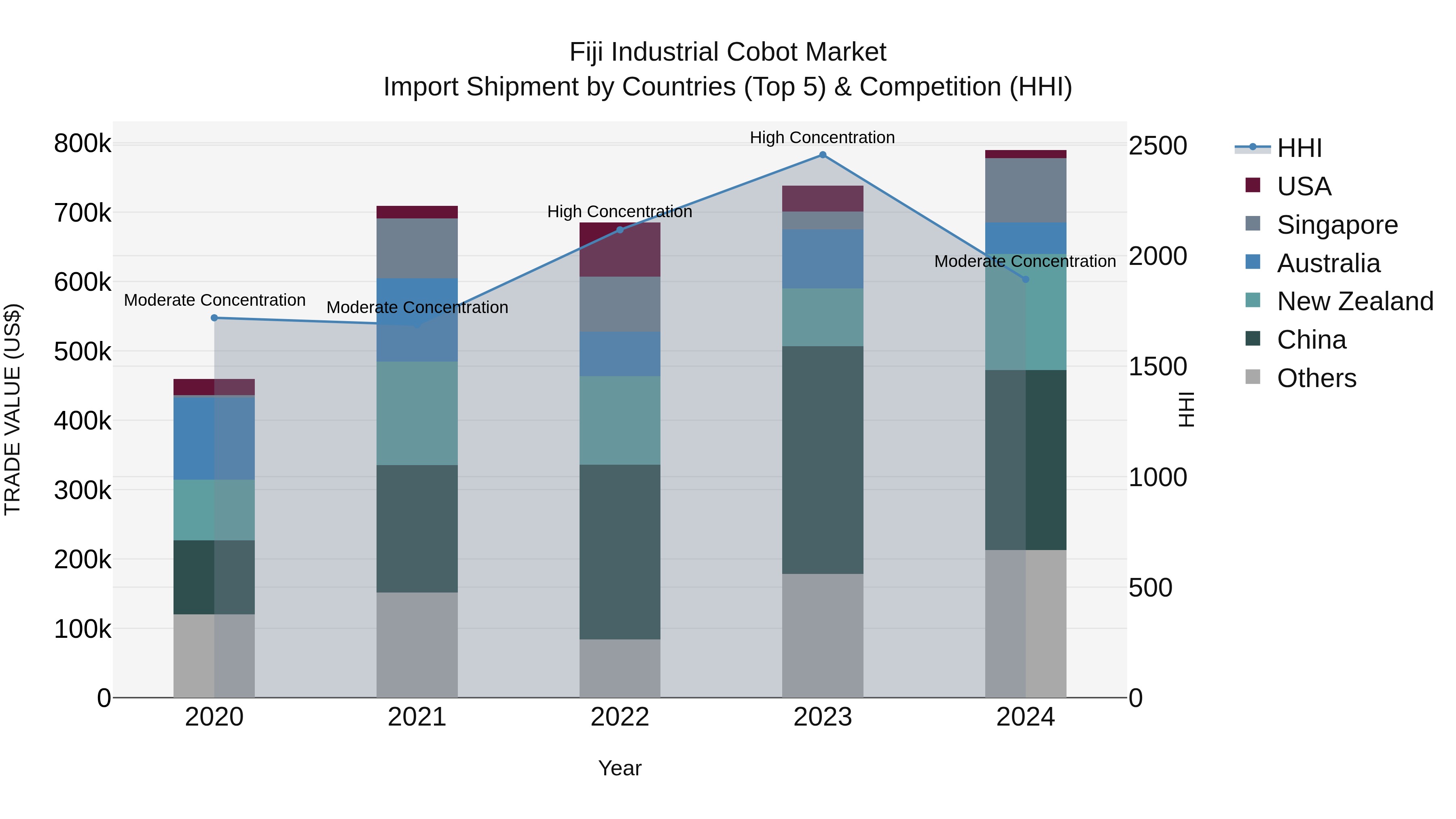 Fiji Industrial Cobot Market Top 5 Importing Countries and Market Competition (HHI) Analysis