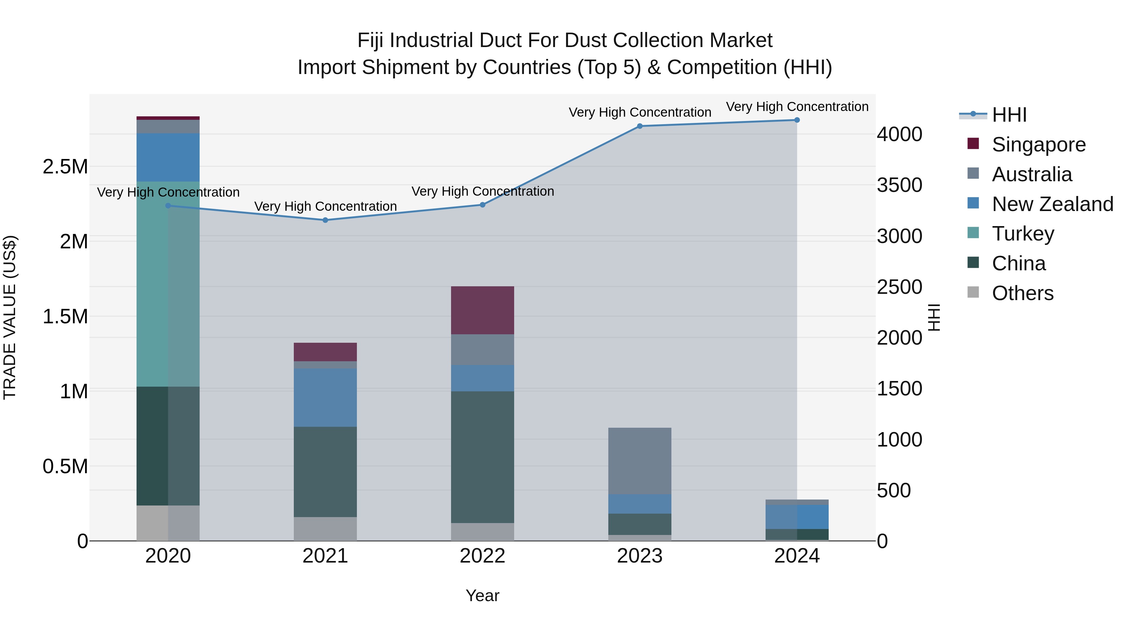 Fiji Industrial Duct for Dust Collection Market Top 5 Importing Countries and Market Competition (HHI) Analysis