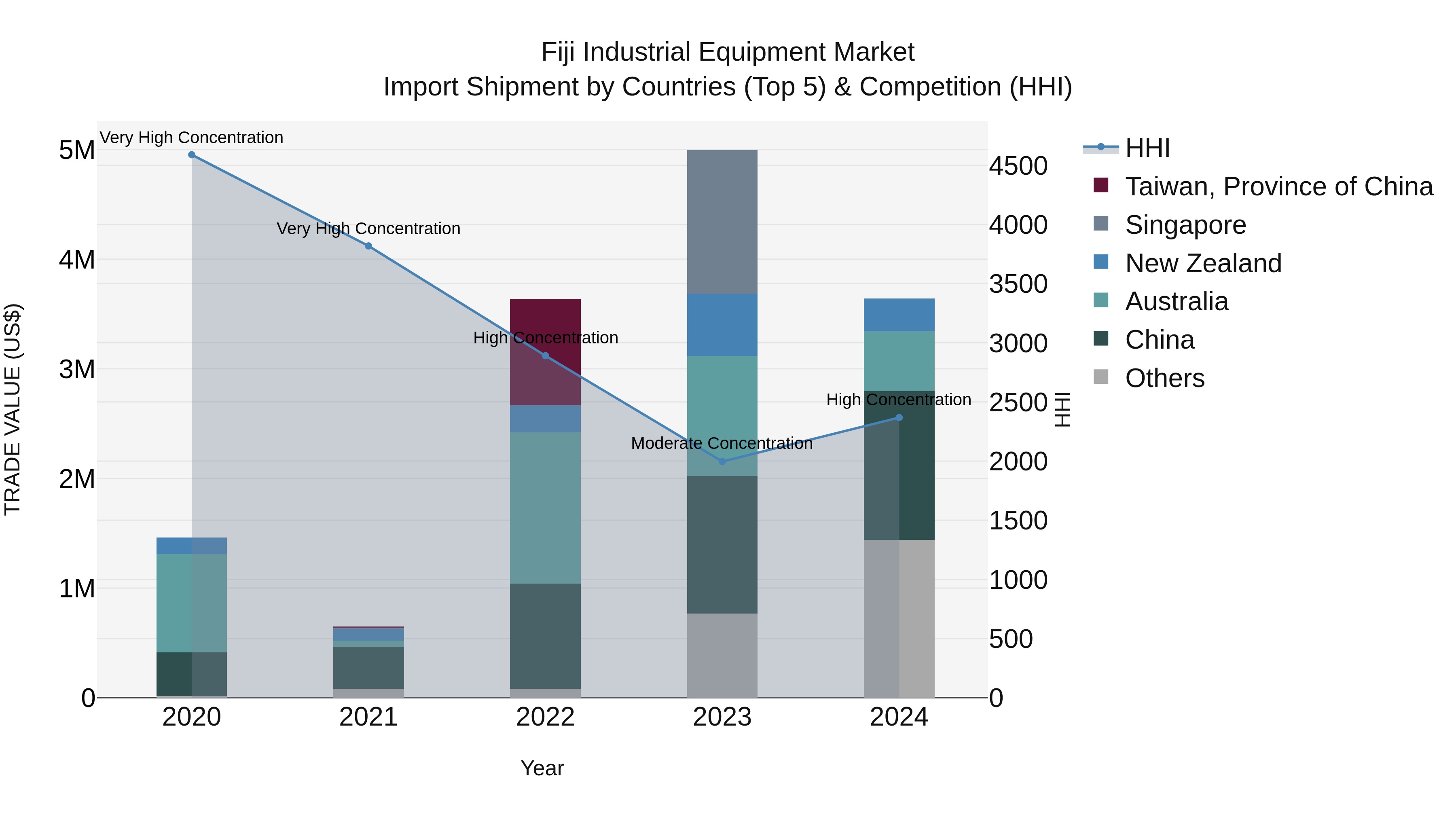 Fiji Industrial Equipment Market Top 5 Importing Countries and Market Competition (HHI) Analysis