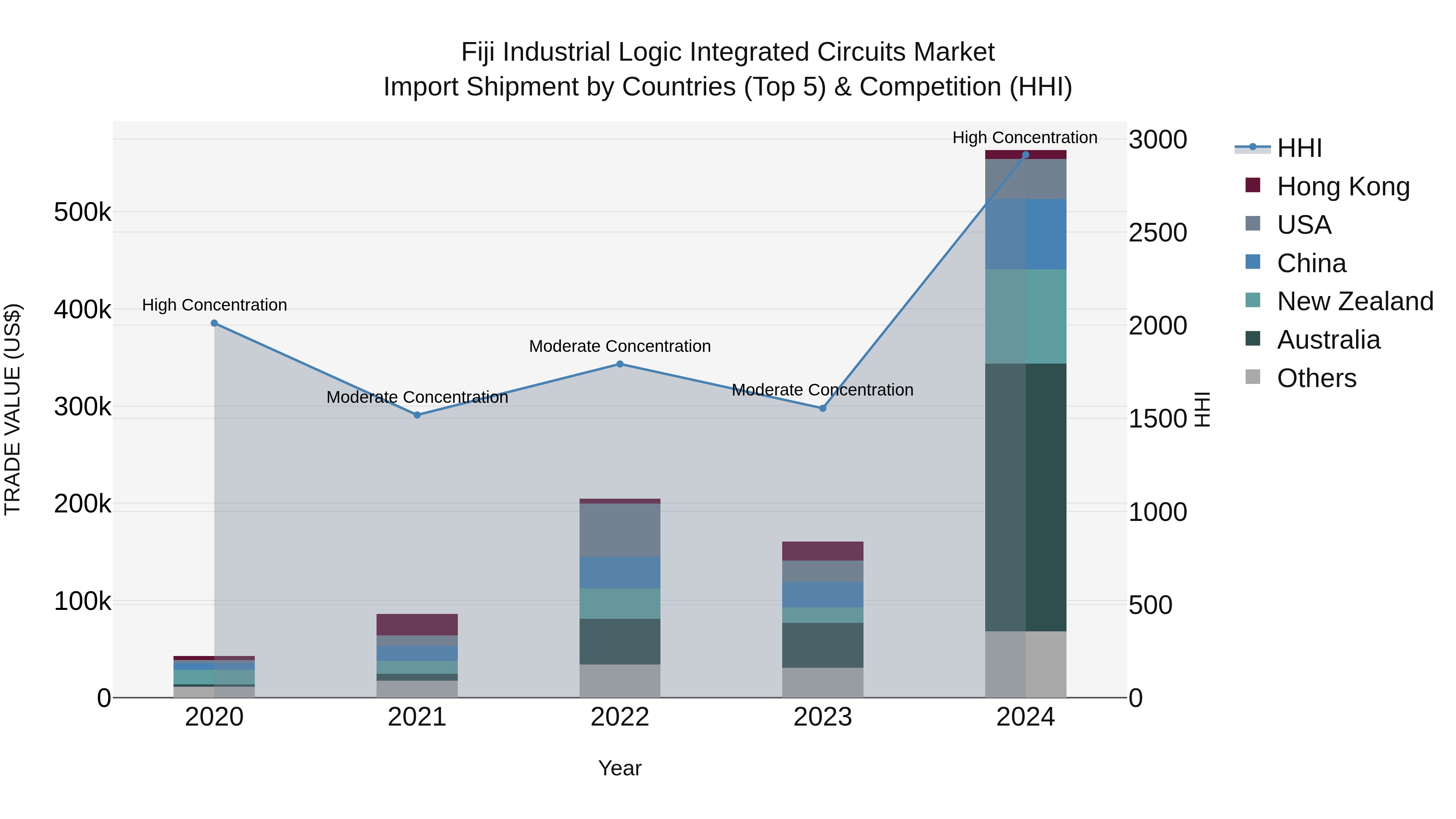 Fiji Industrial Logic Integrated Circuits Market Top 5 Importing Countries and Market Competition (HHI) Analysis