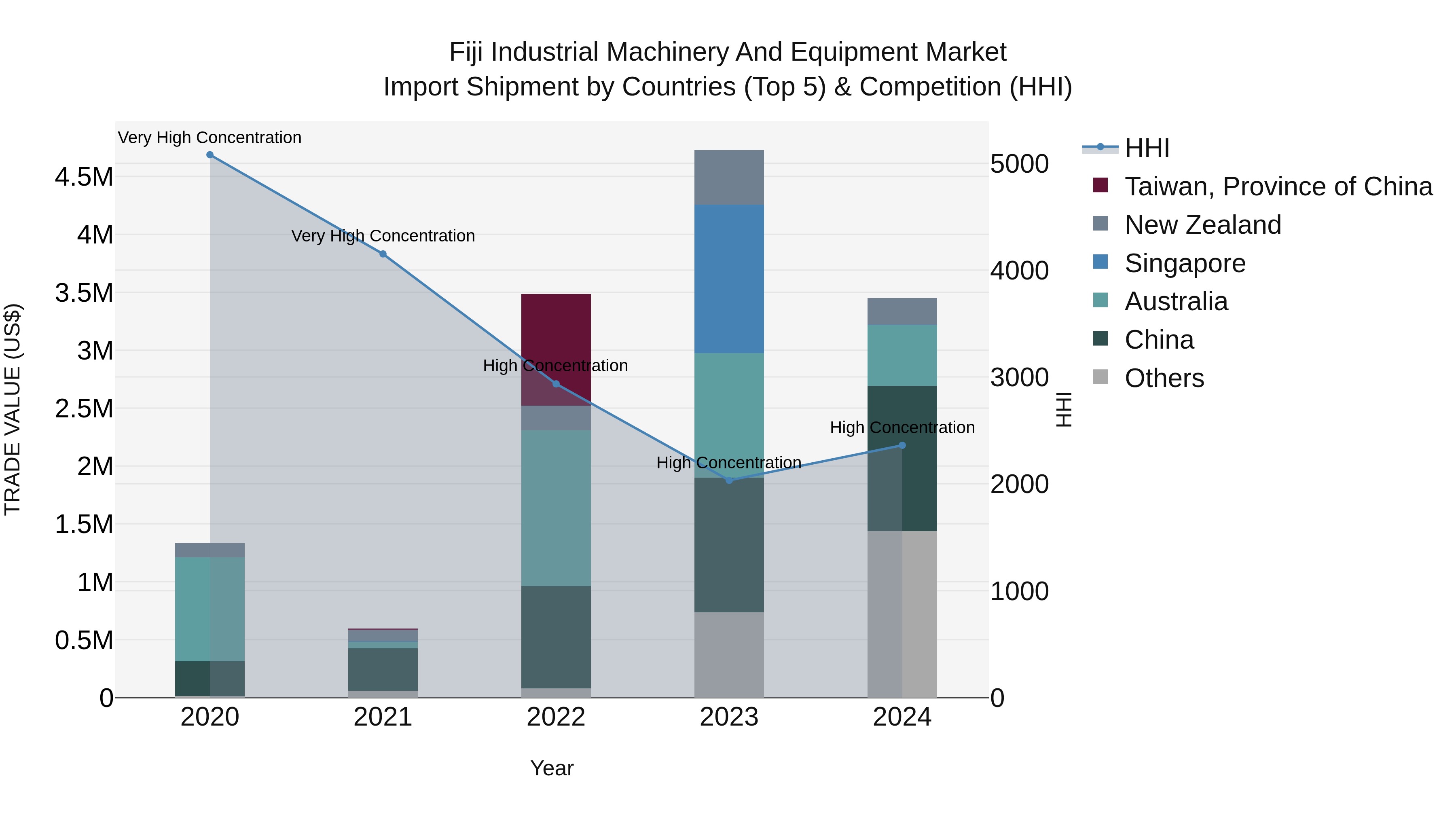 Fiji Industrial Machinery and Equipment Market Top 5 Importing Countries and Market Competition (HHI) Analysis