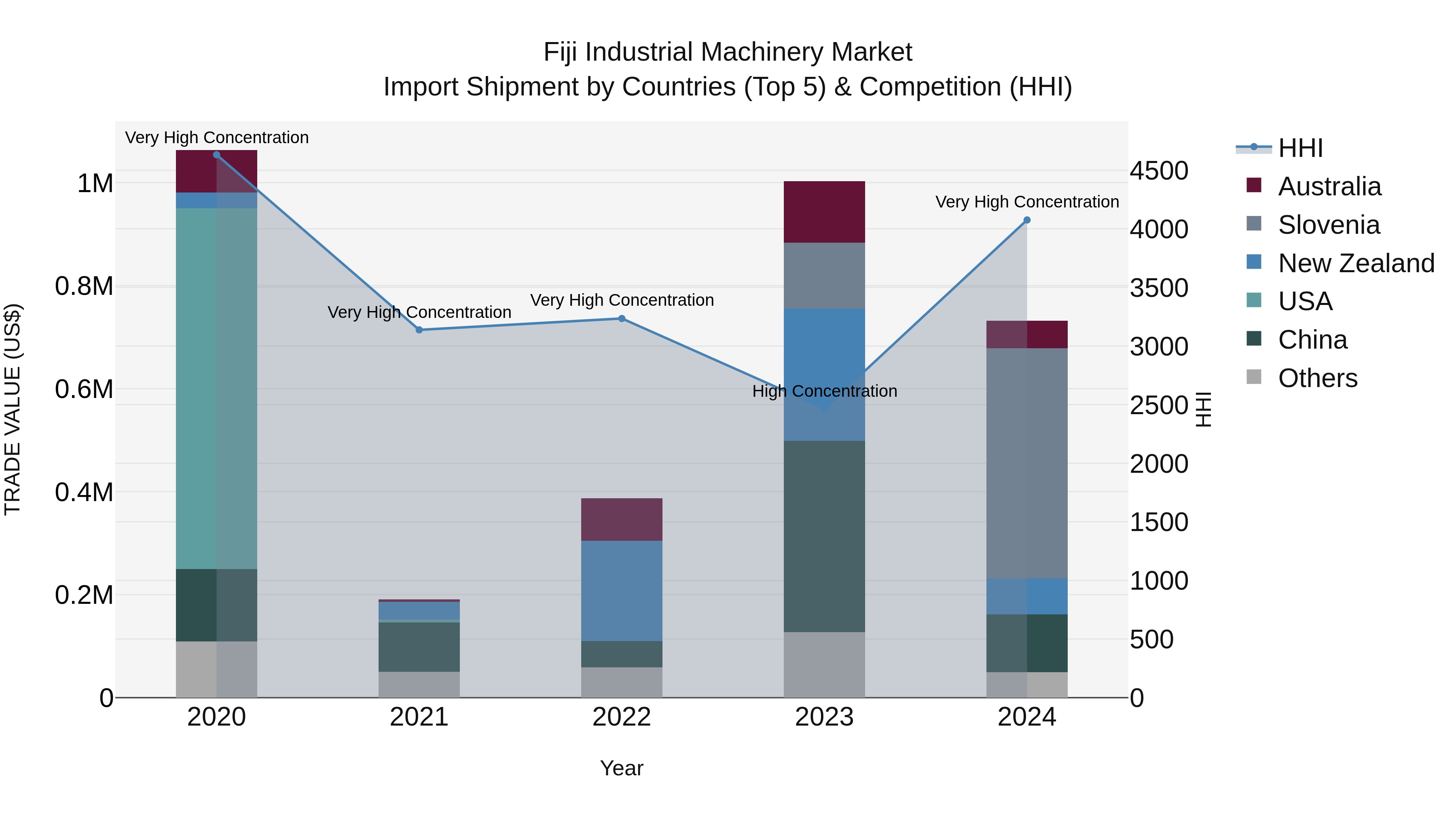 Fiji Industrial Machinery Market Top 5 Importing Countries and Market Competition (HHI) Analysis