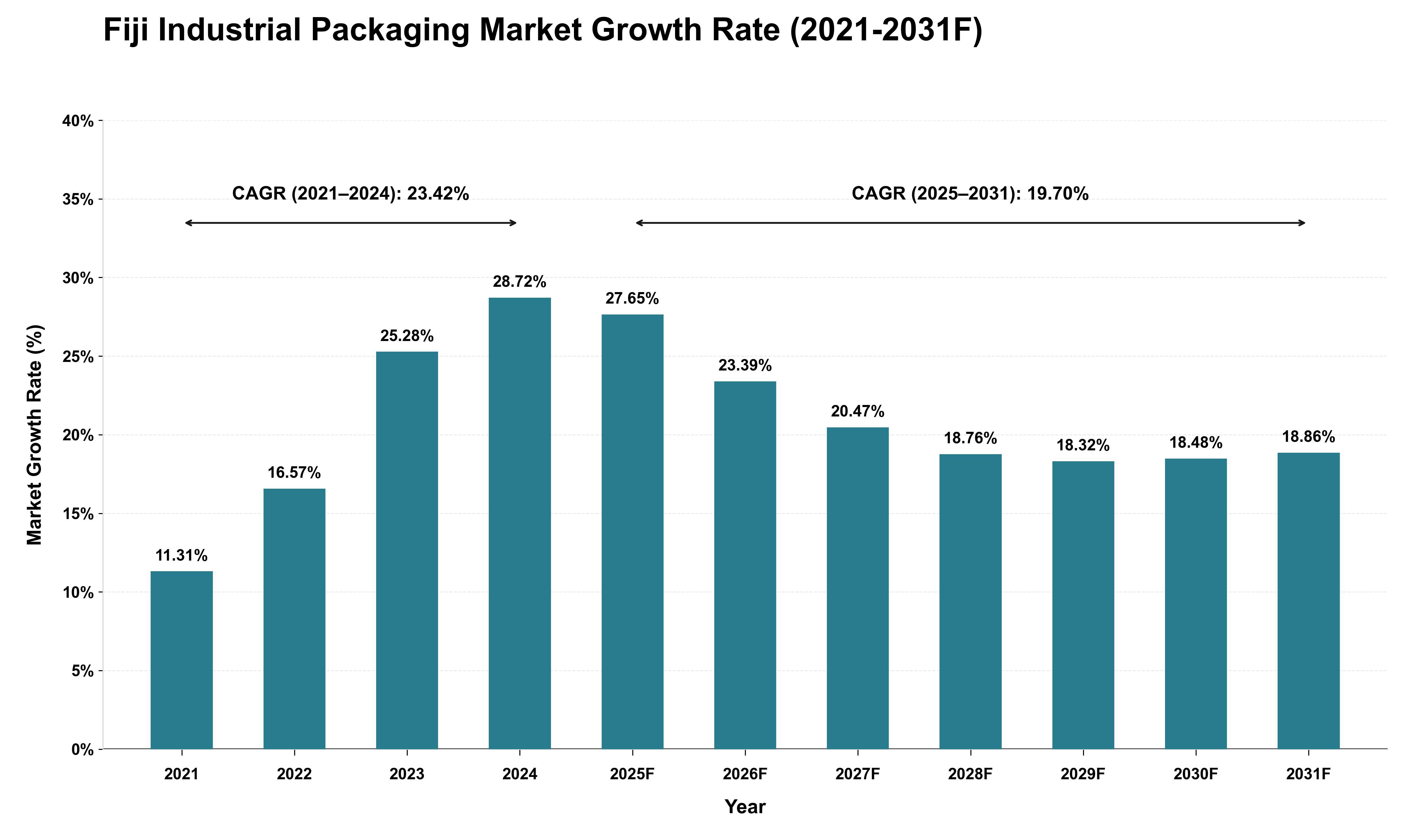 Fiji Industrial Packaging Market Growth Rate Analysis (2021 - 2031)
