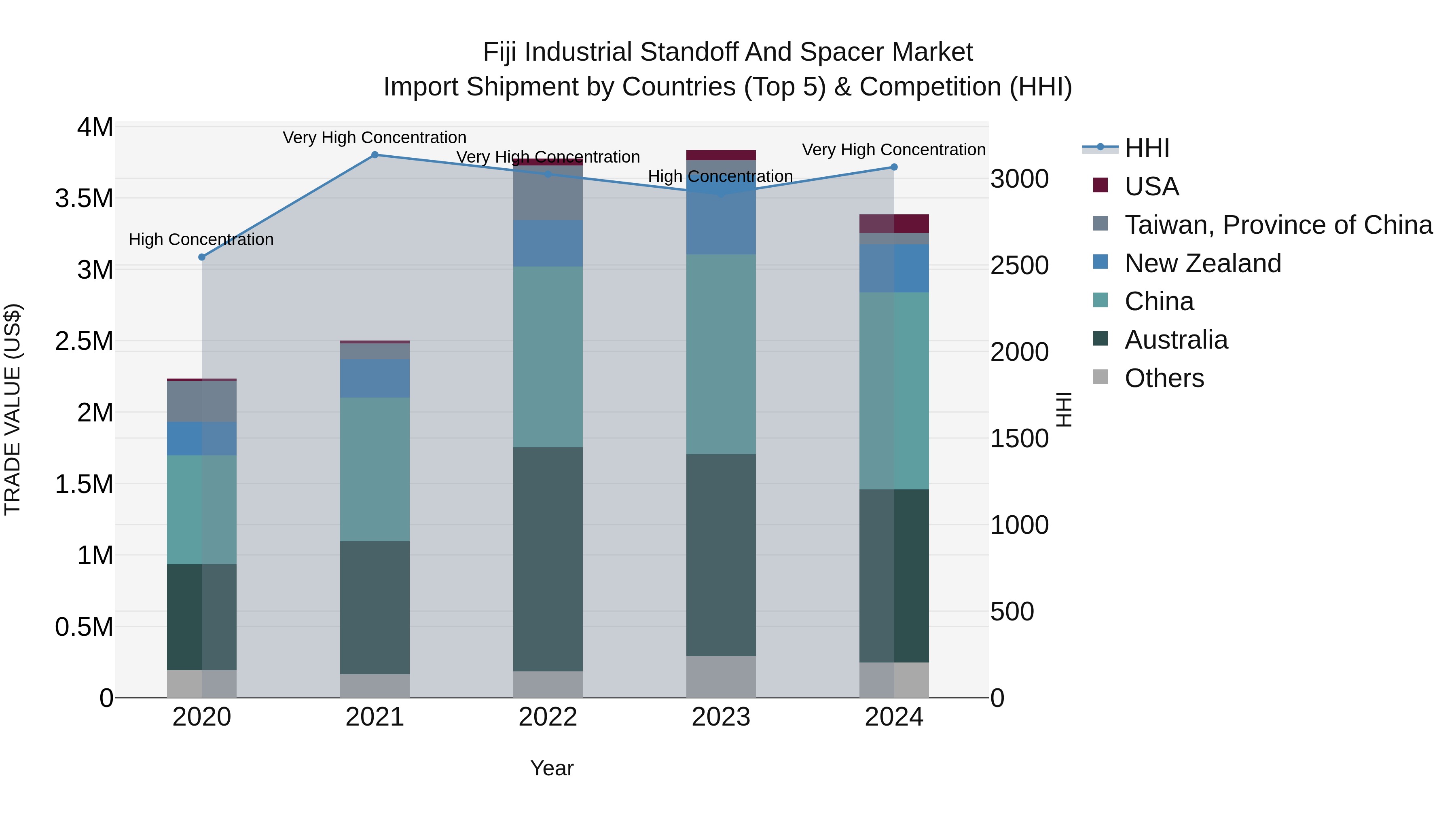 Fiji Industrial Standoff and Spacer Market Top 5 Importing Countries and Market Competition (HHI) Analysis