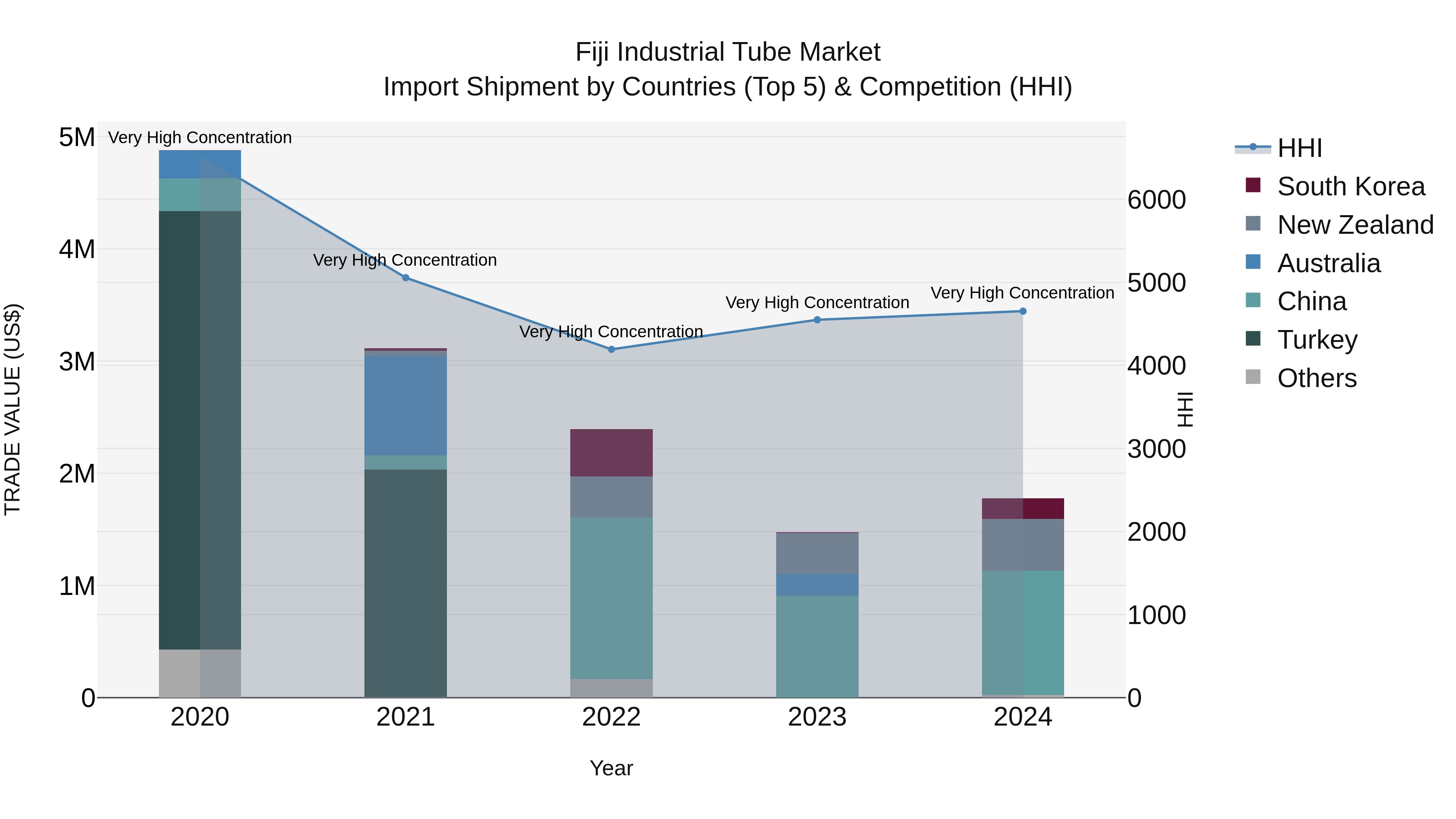 Fiji Industrial Tube Market Top 5 Importing Countries and Market Competition (HHI) Analysis