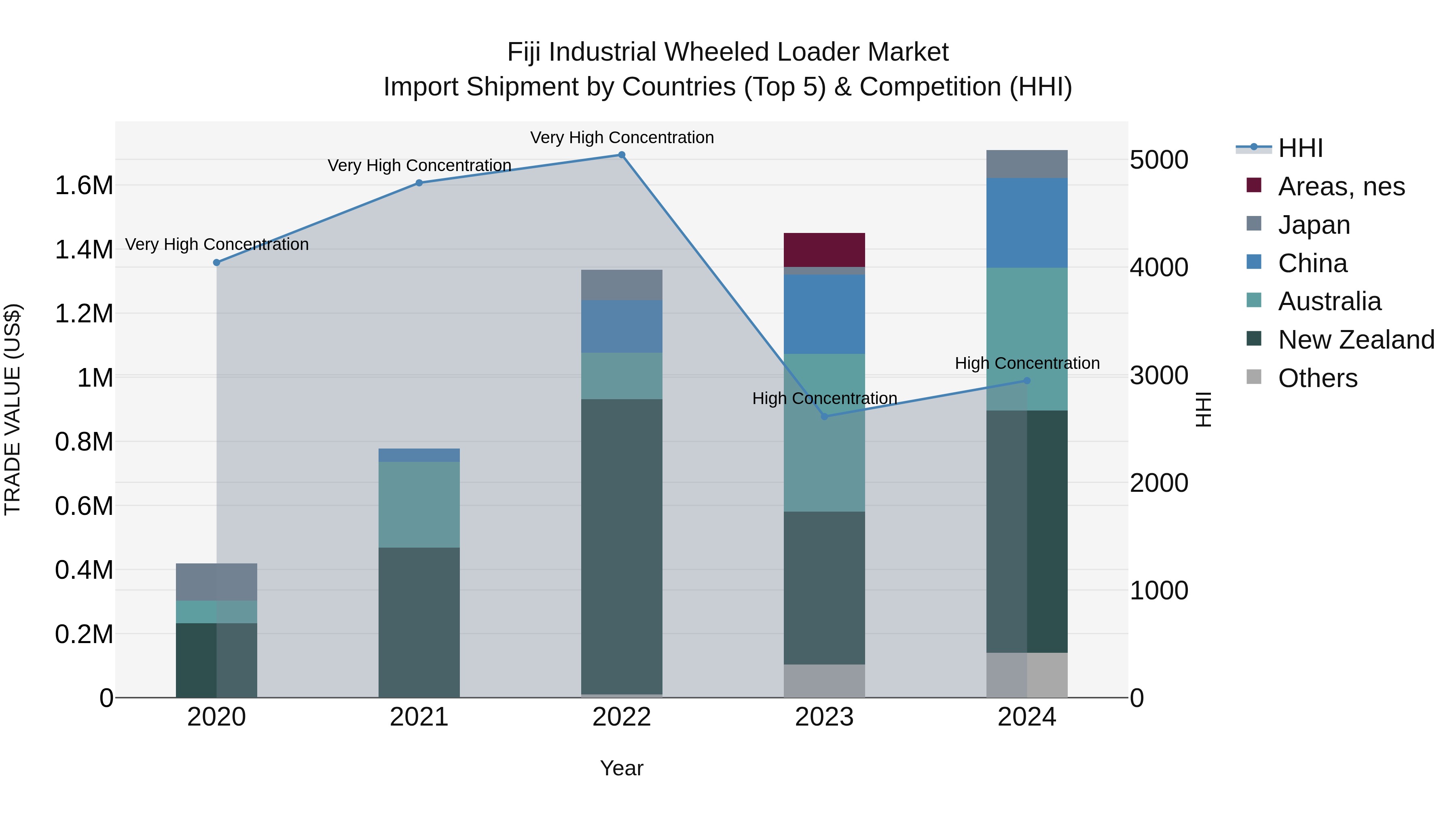 Fiji Industrial Wheeled Loader Market Top 5 Importing Countries and Market Competition (HHI) Analysis