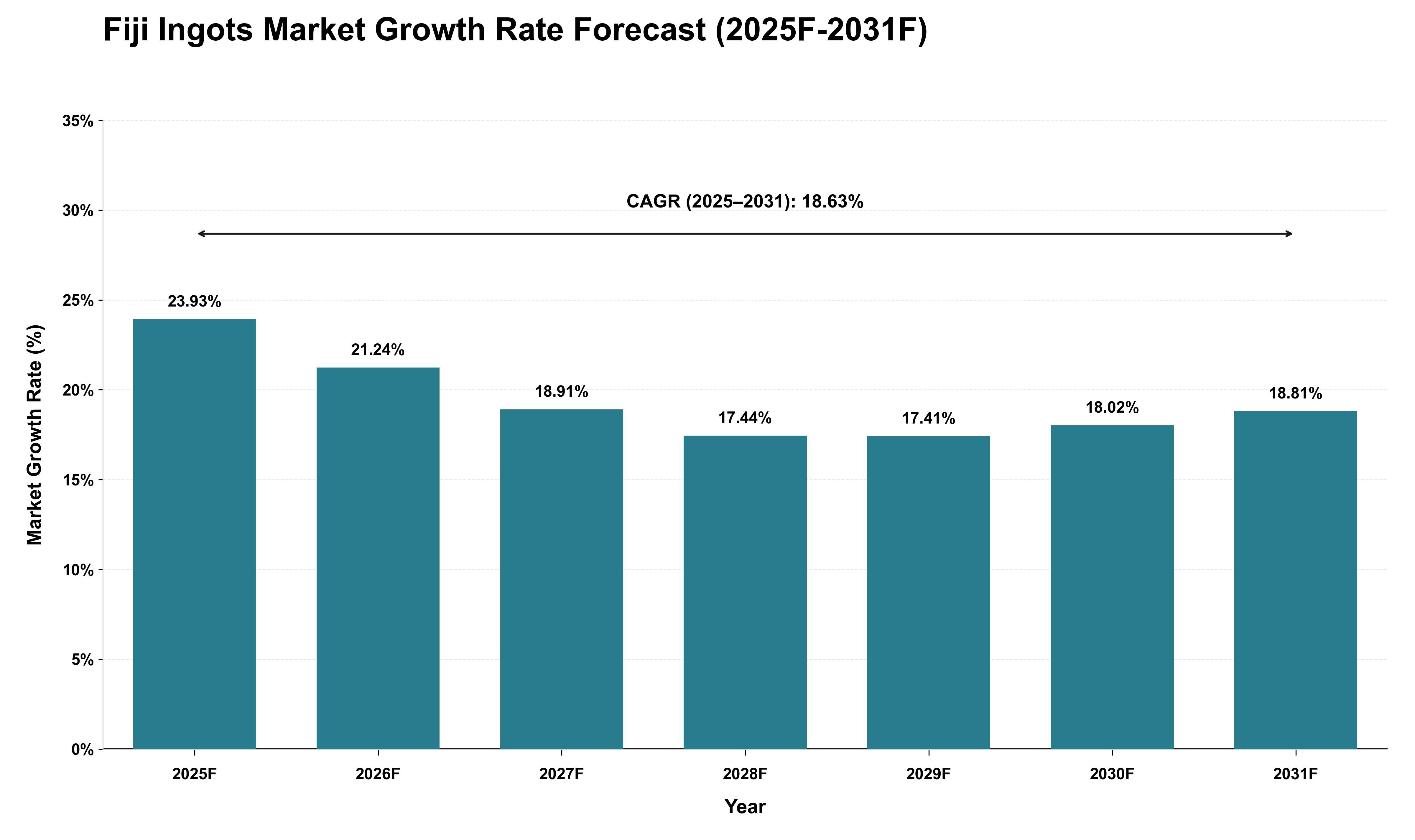 Fiji Ingots Market Growth Rate Analysis (2025 - 2031)