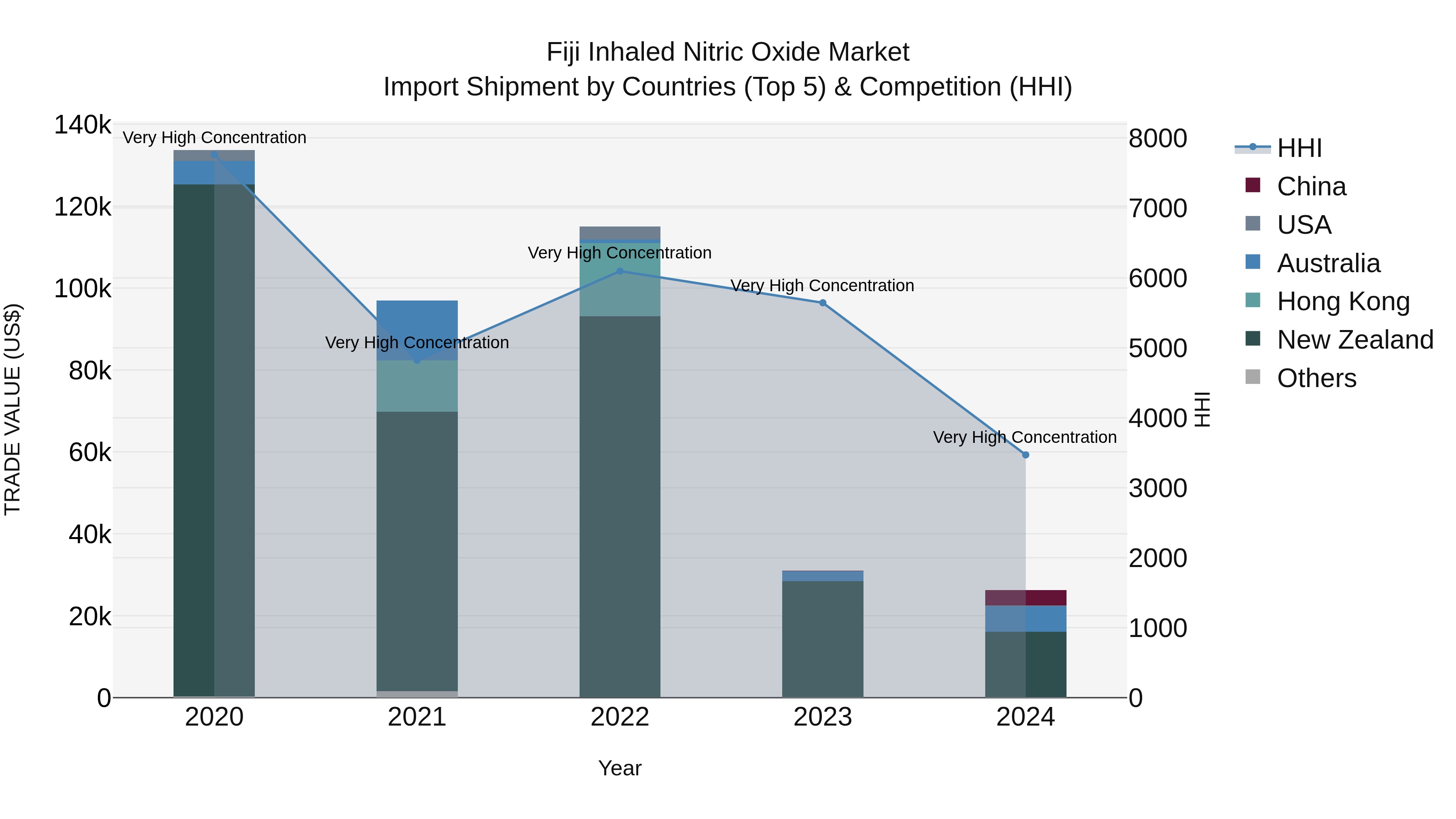 Fiji Inhaled Nitric Oxide Market Top 5 Importing Countries and Market Competition (HHI) Analysis