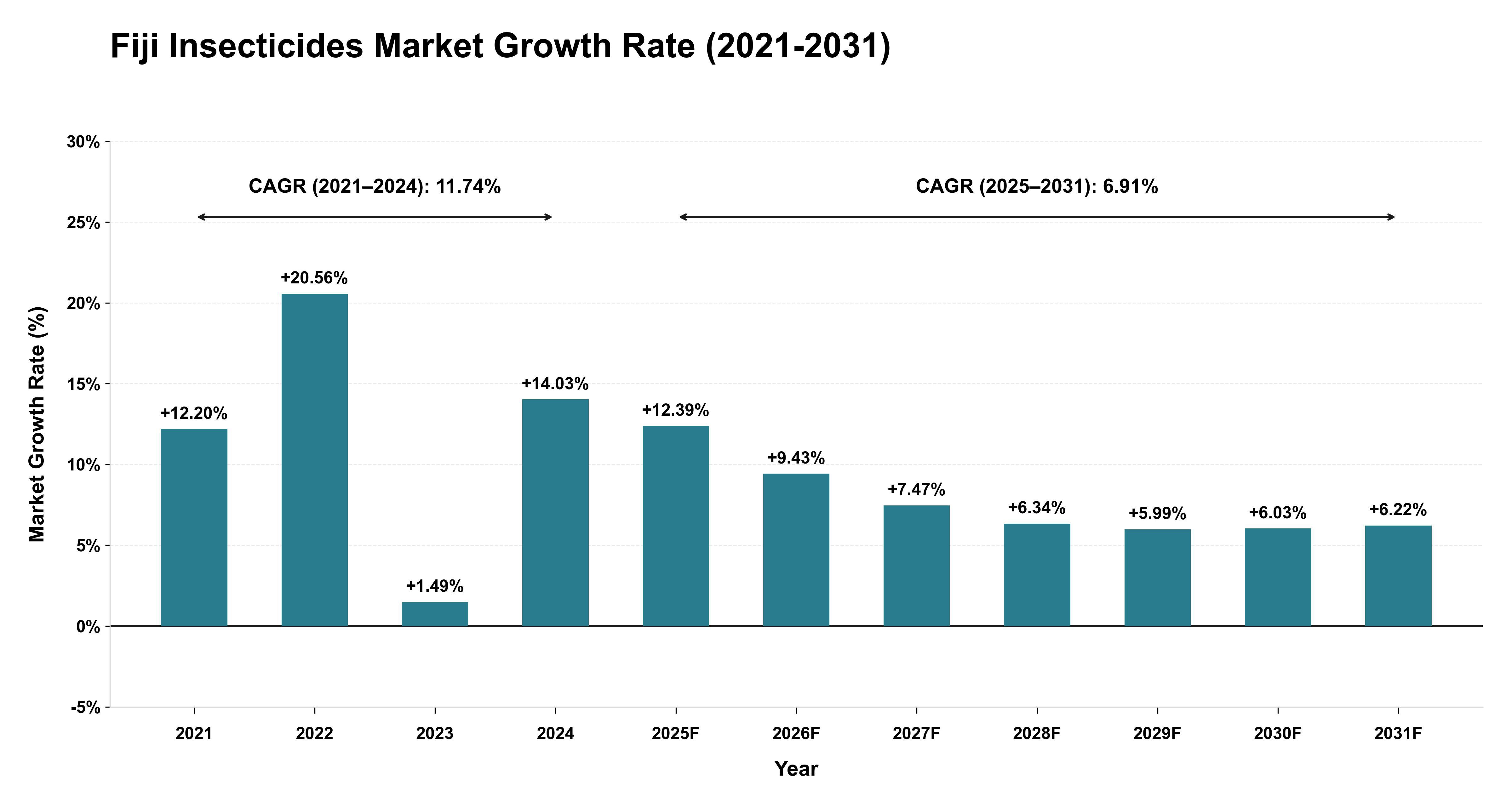 Fiji Insecticides Market Growth Rate Analysis (2021-2031)