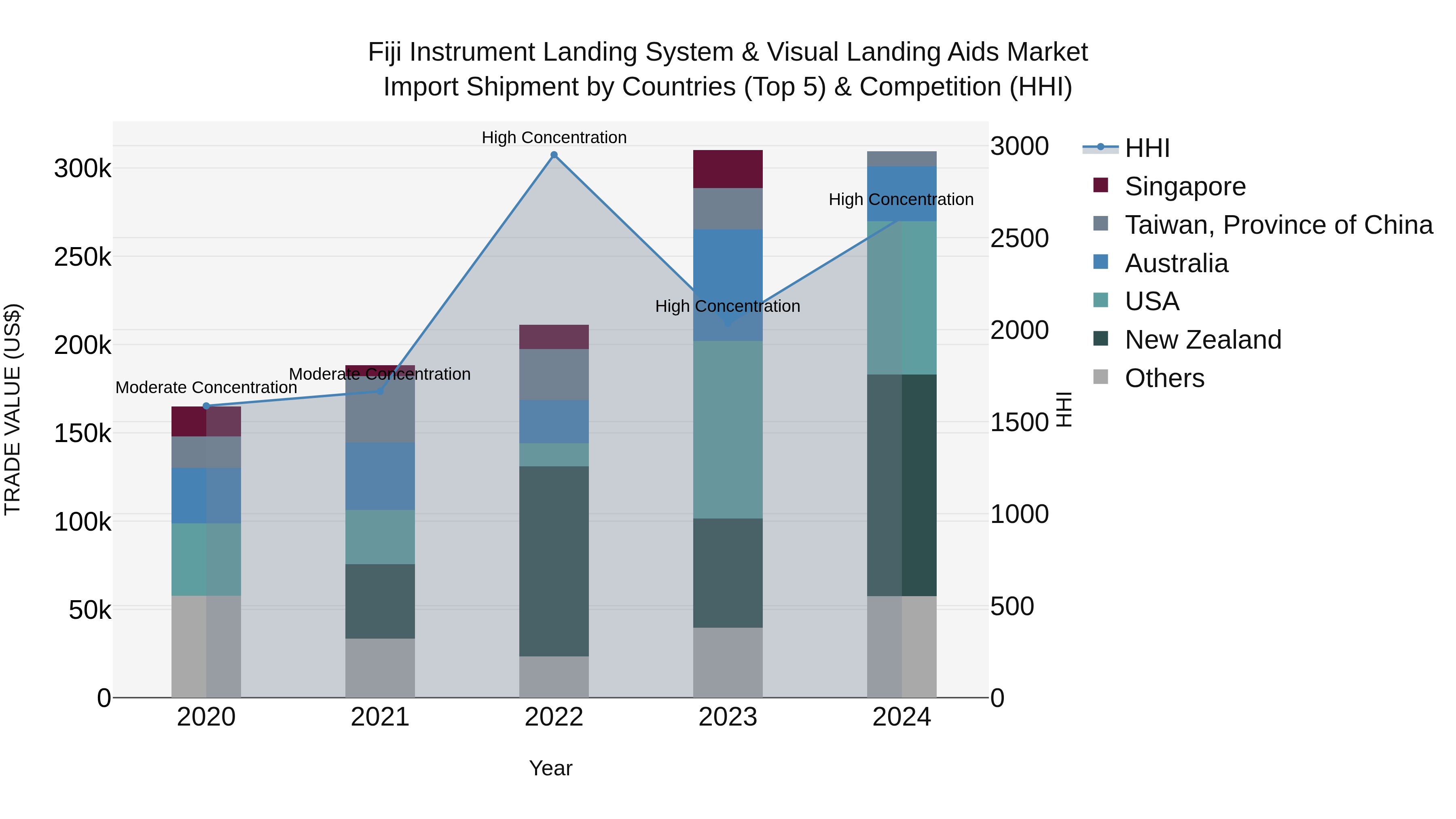 Fiji Instrument Landing System & Visual Landing Aids Market Top 5 Importing Countries and Market Competition (HHI) Analysis