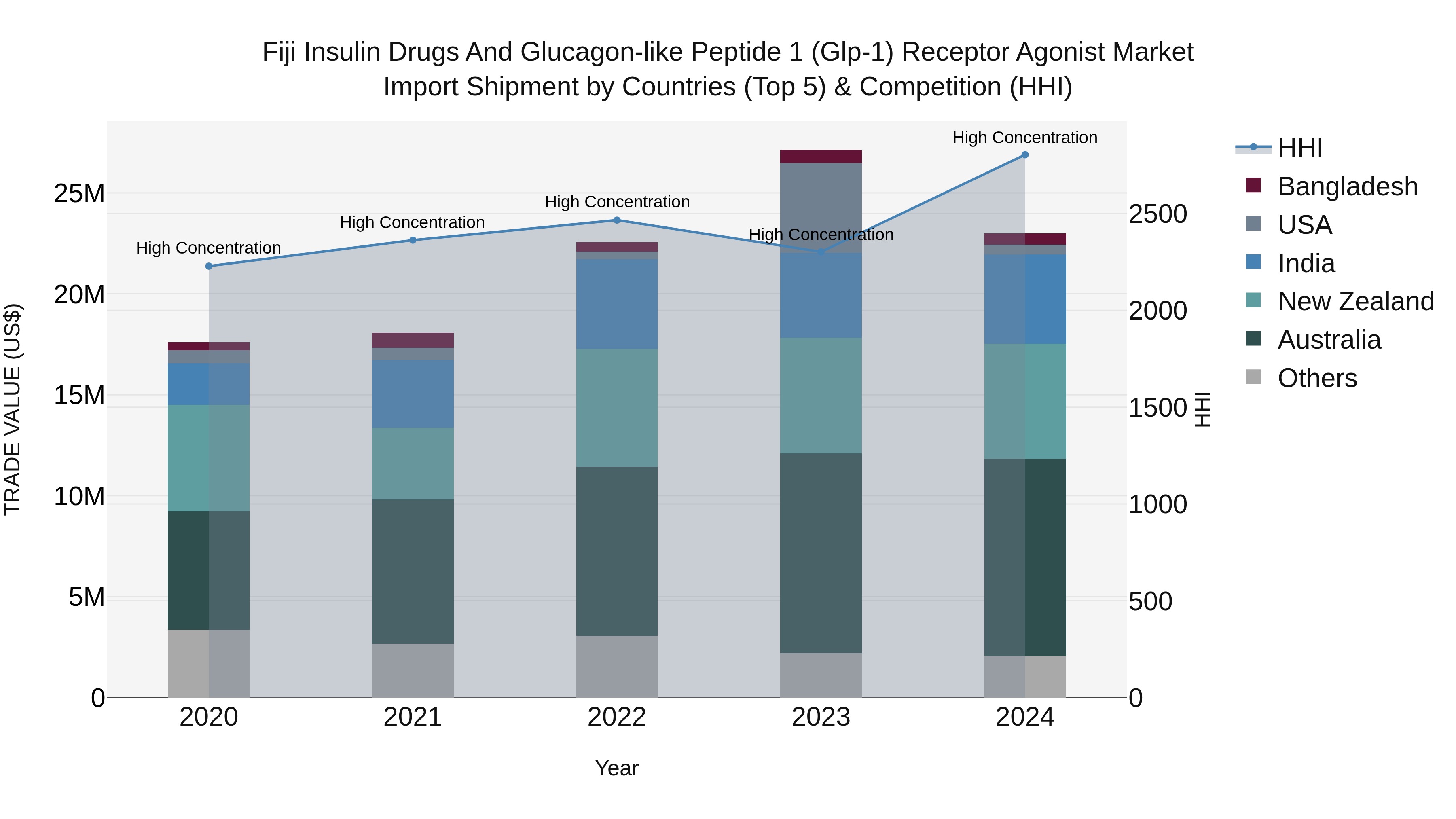 Fiji Insulin Drugs and Glucagon-like Peptide 1 (Glp-1) Receptor Agonist Market Top 5 Importing Countries and Market Competition (HHI) Analysis