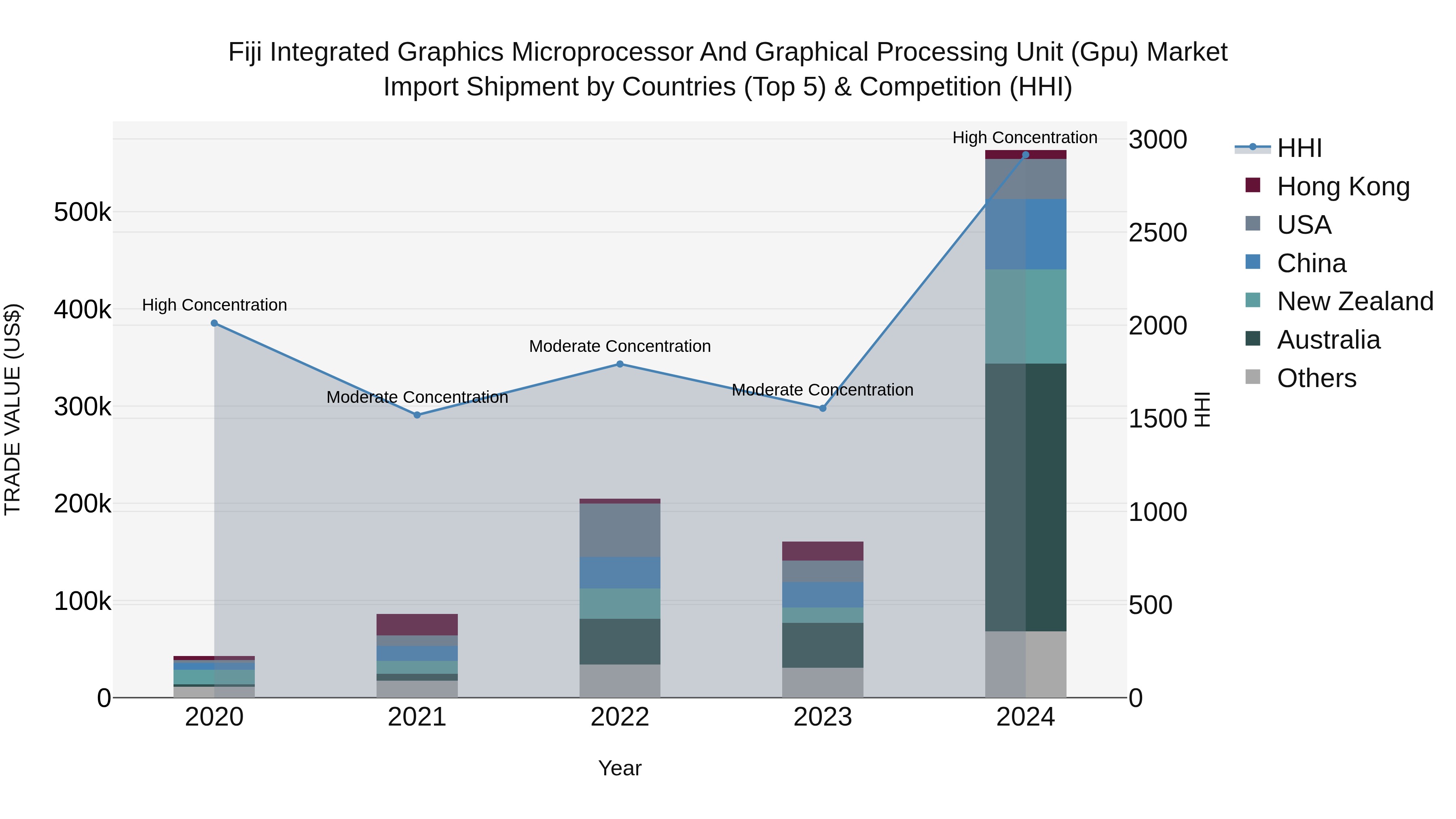 Fiji Integrated Graphics Microprocessor and Graphical Processing Unit (Gpu) Market Top 5 Importing Countries and Market Competition (HHI) Analysis