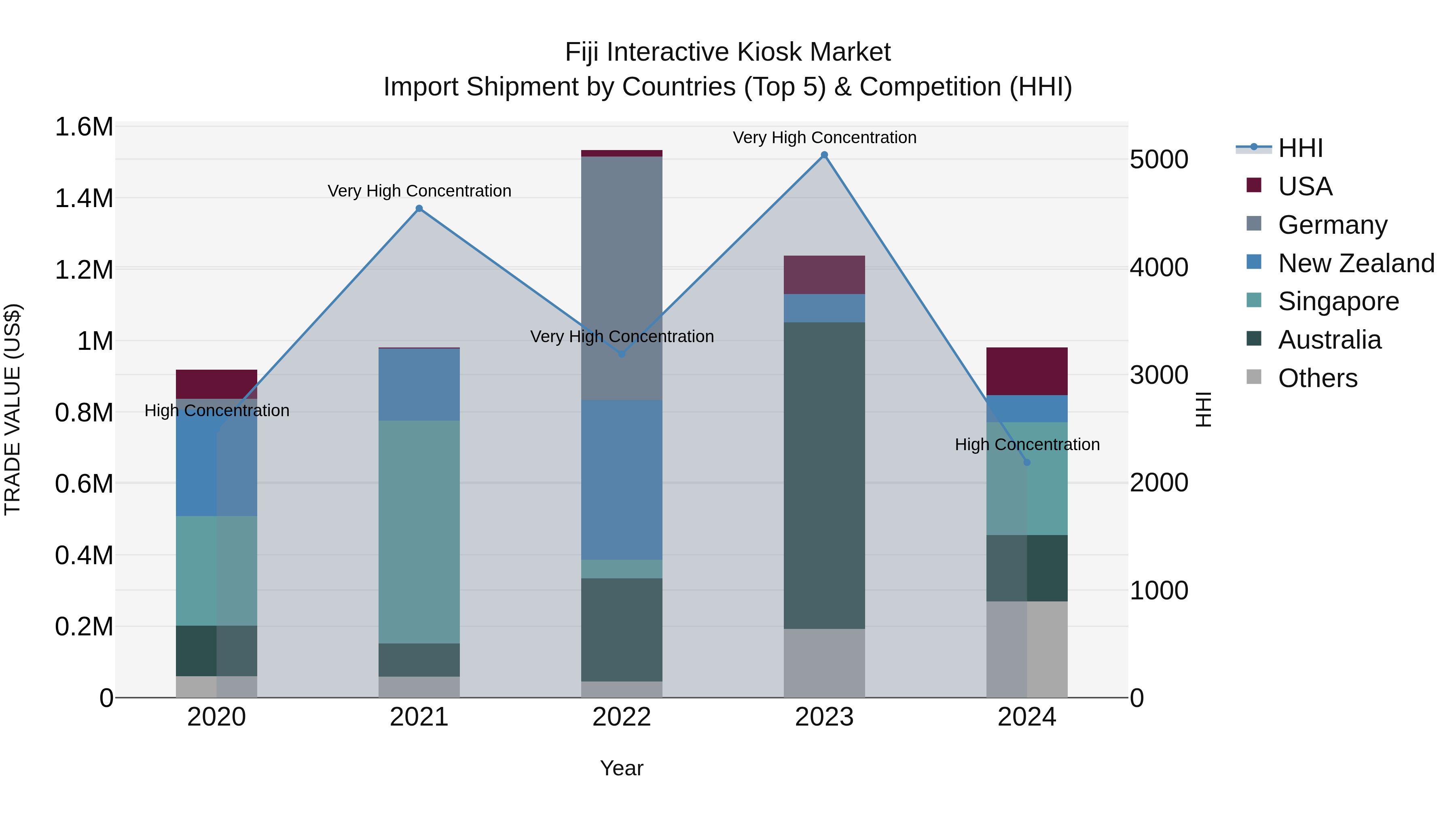 Fiji Interactive Kiosk Market Top 5 Importing Countries and Market Competition (HHI) Analysis