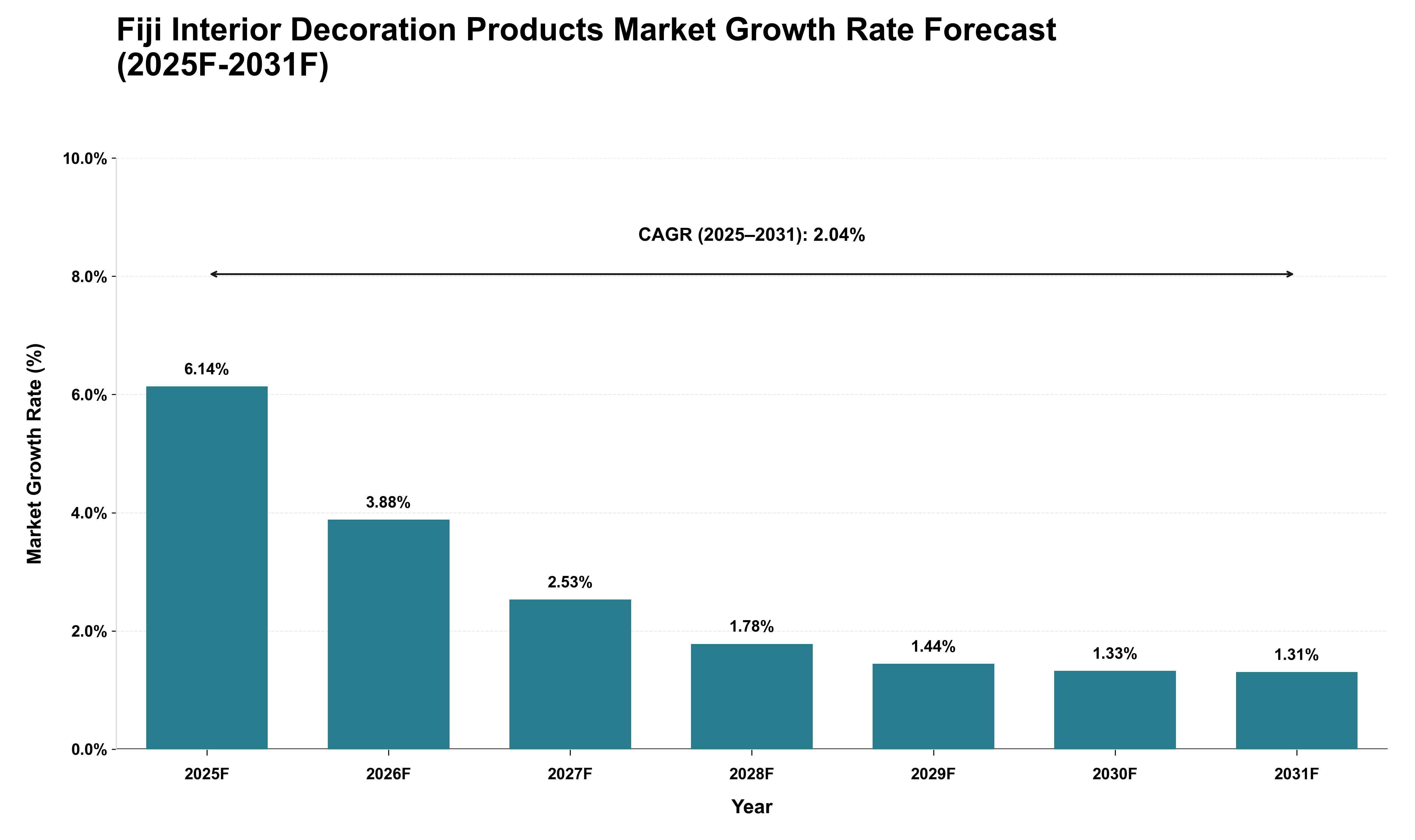 Fiji Interior Decoration Products Market Growth Rate Analysis (2025 - 2031)