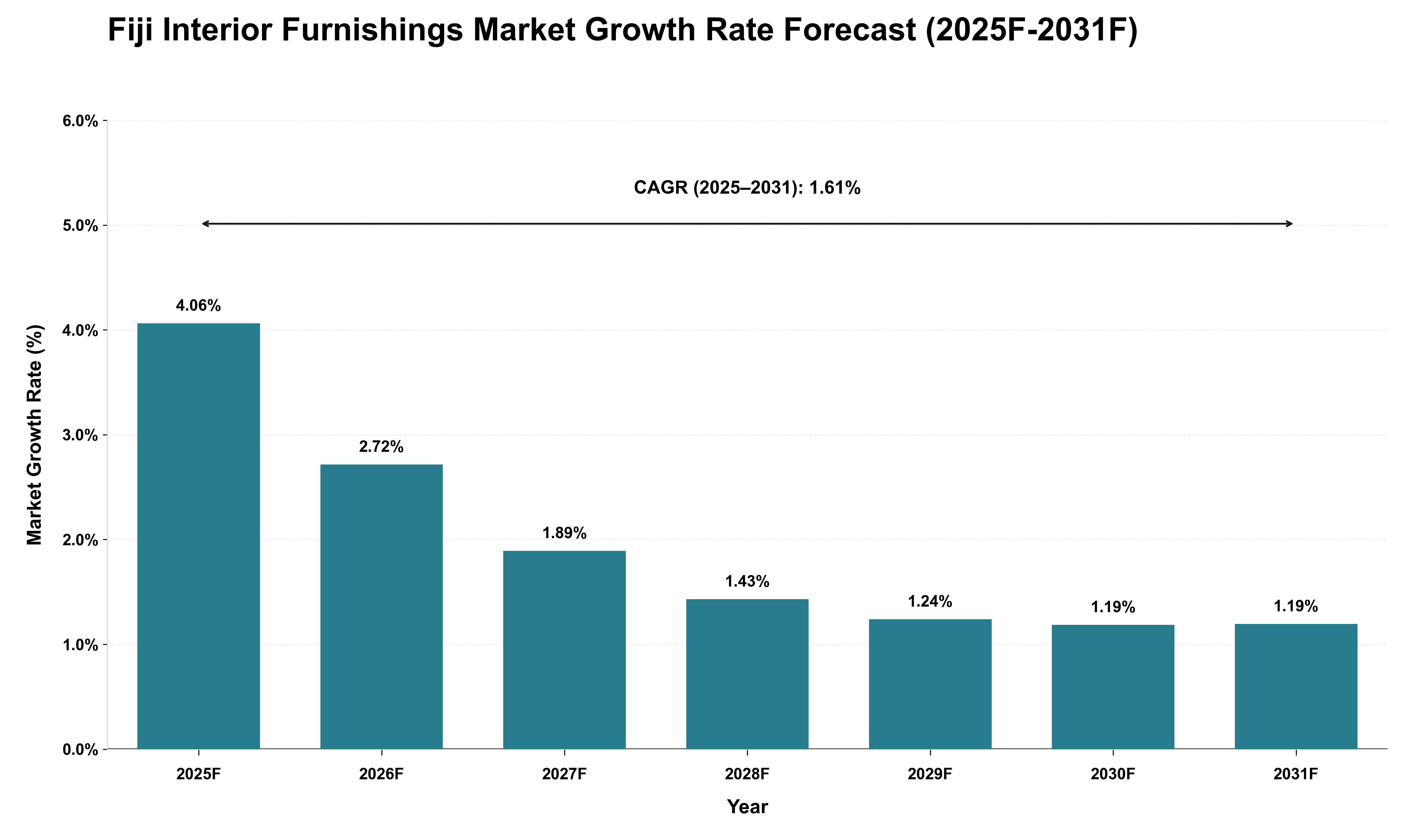 Fiji Interior Furnishings Market Growth Rate Analysis (2025 - 2031)