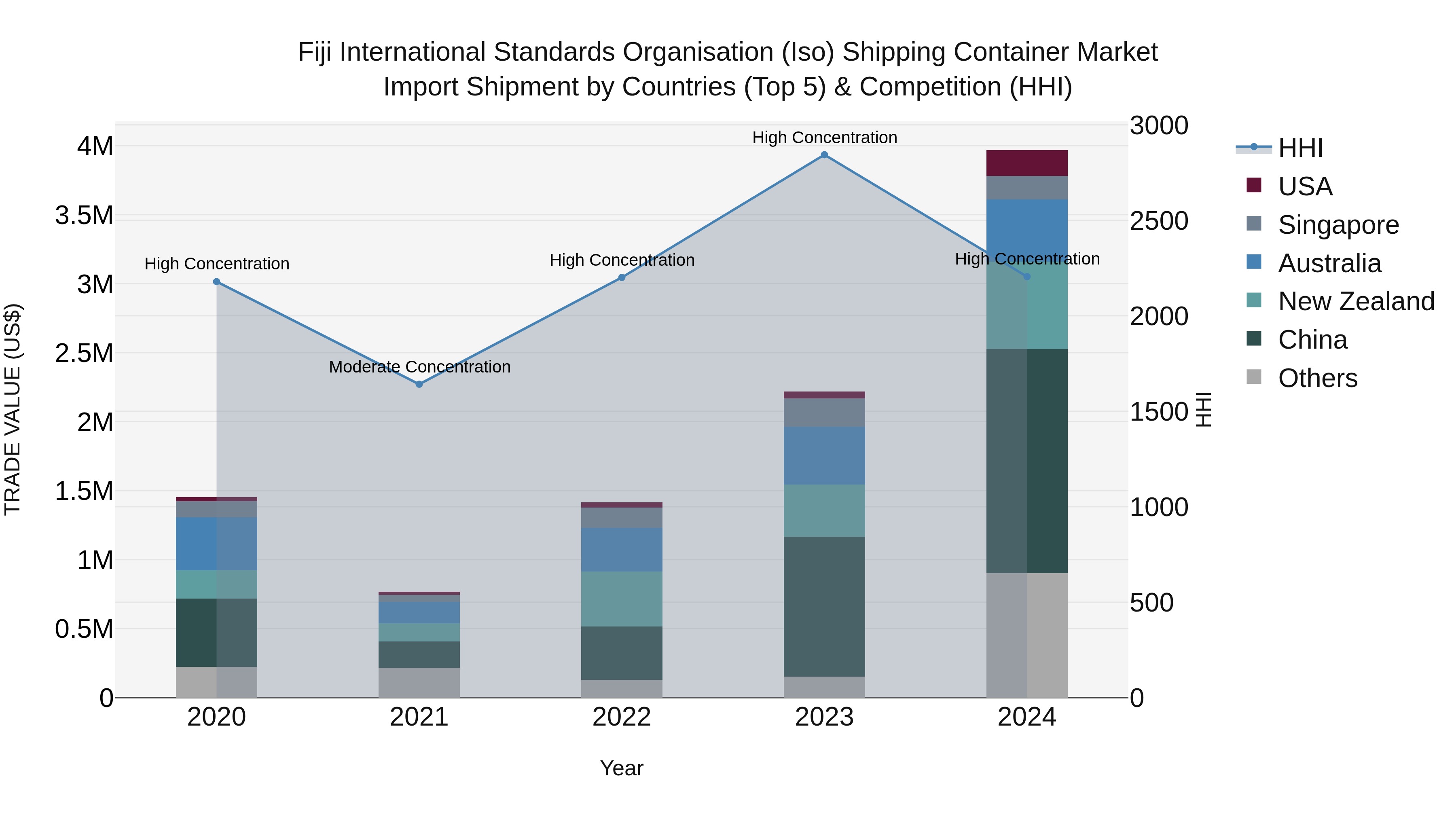 Fiji International Standards Organisation (Iso) Shipping Container Market Top 5 Importing Countries and Market Competition (HHI) Analysis