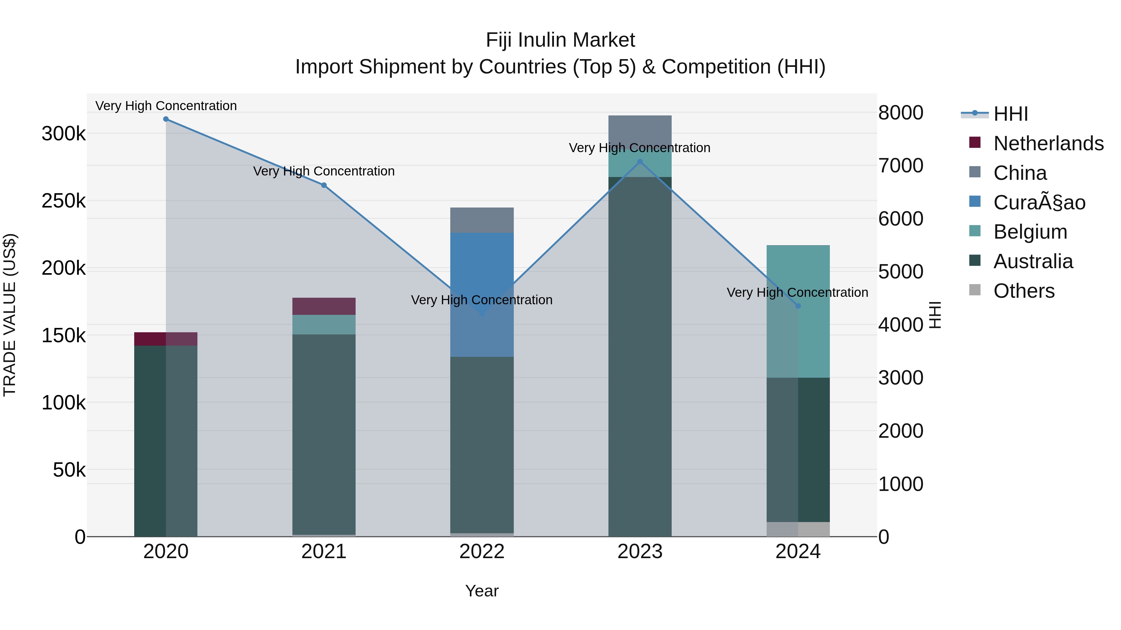 Fiji Inulin Market Top 5 Importing Countries and Market Competition (HHI) Analysis
