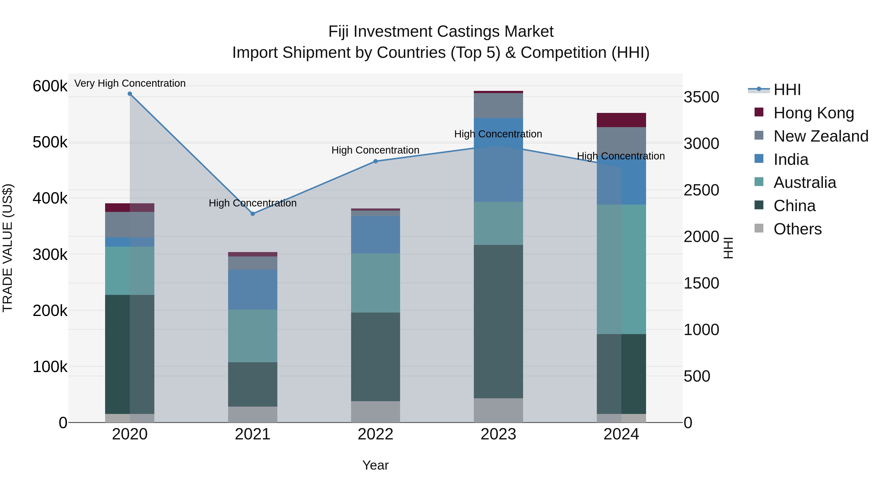 Fiji Investment Castings Market Top 5 Importing Countries and Market Competition (HHI) Analysis
