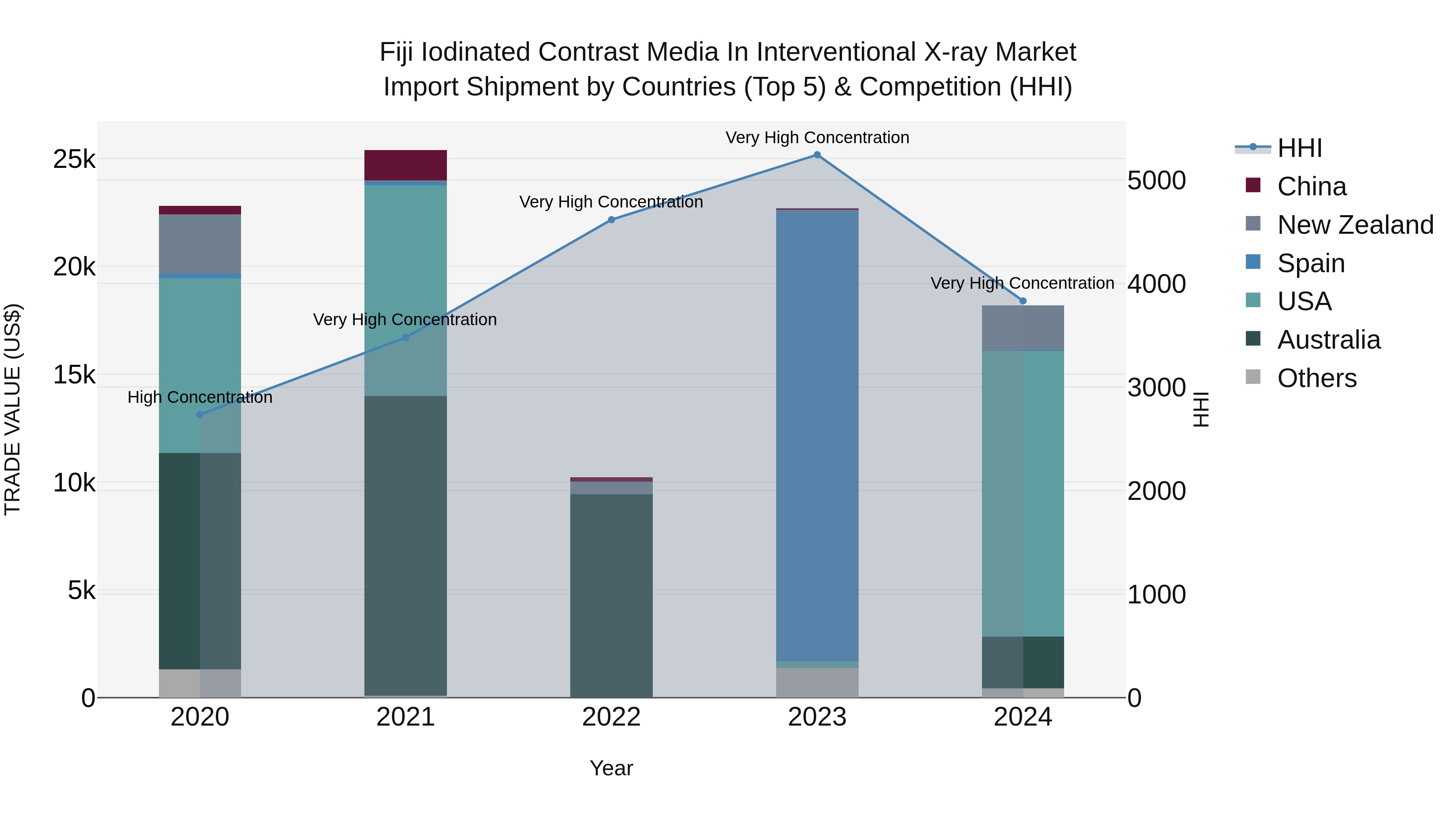 Fiji Iodinated Contrast Media in Interventional X-ray Market Top 5 Importing Countries and Market Competition (HHI) Analysis