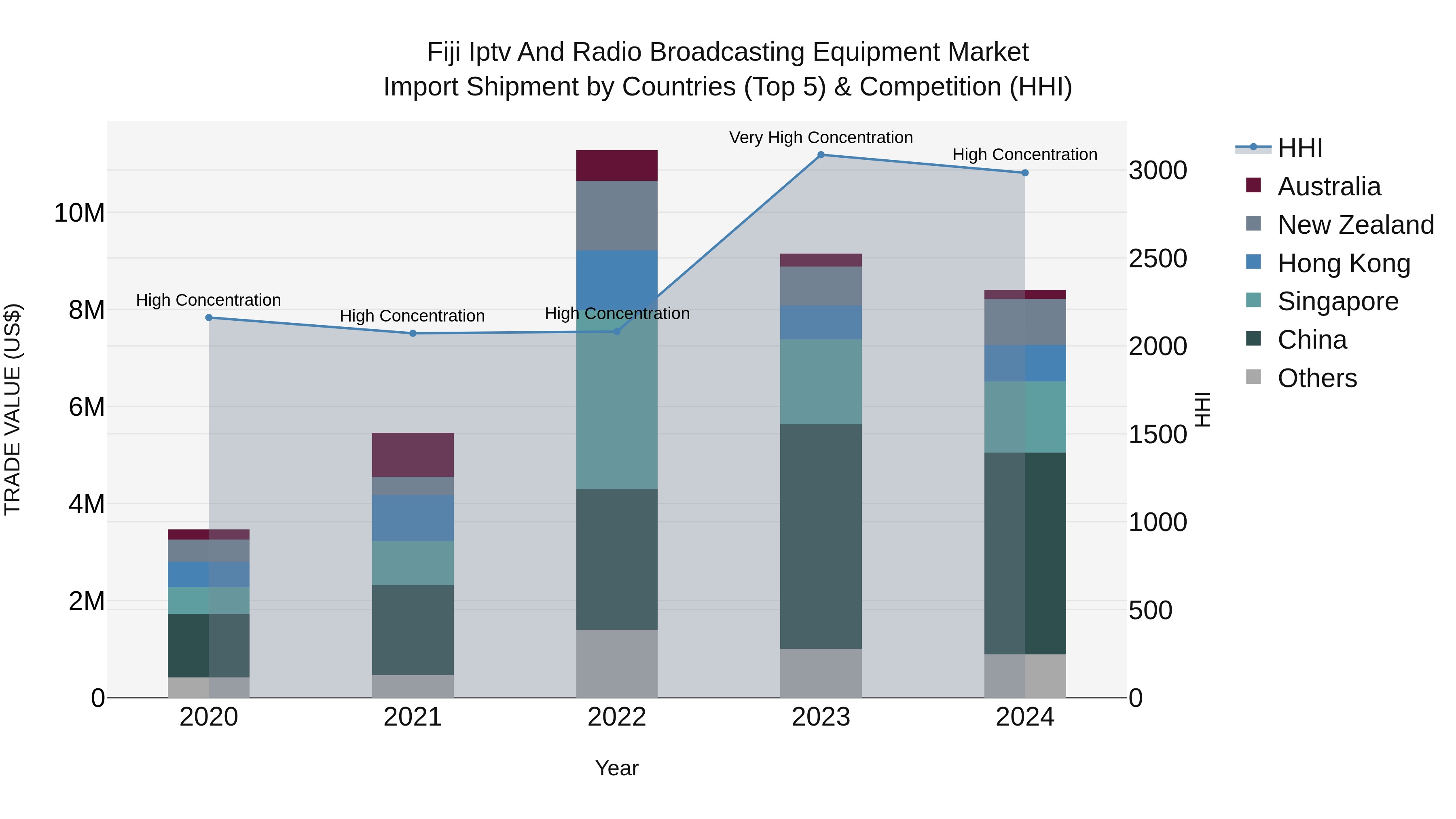 Fiji Iptv and Radio Broadcasting Equipment Market Top 5 Importing Countries and Market Competition (HHI) Analysis