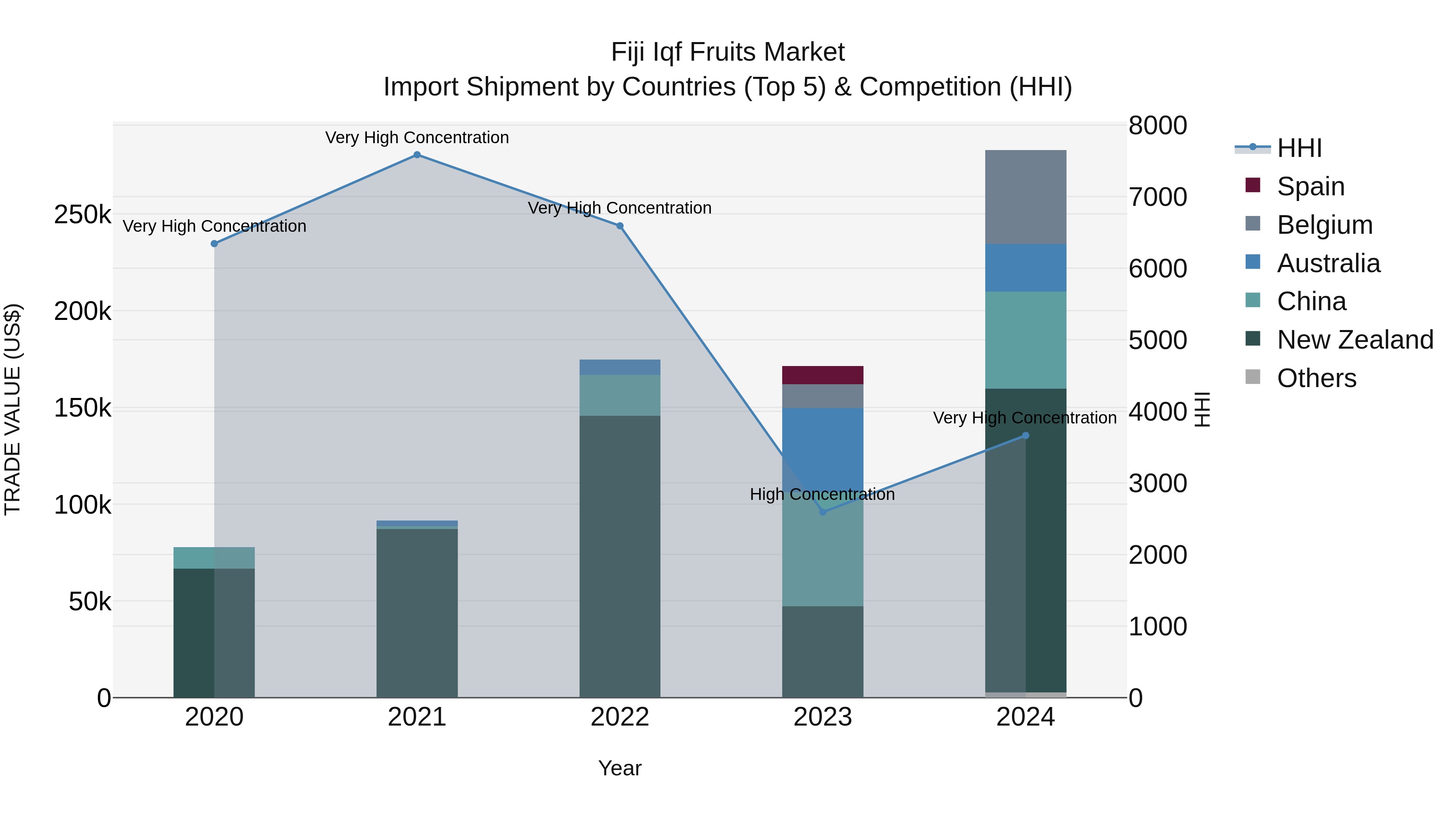 Fiji Iqf Fruits Market Top 5 Importing Countries and Market Competition (HHI) Analysis