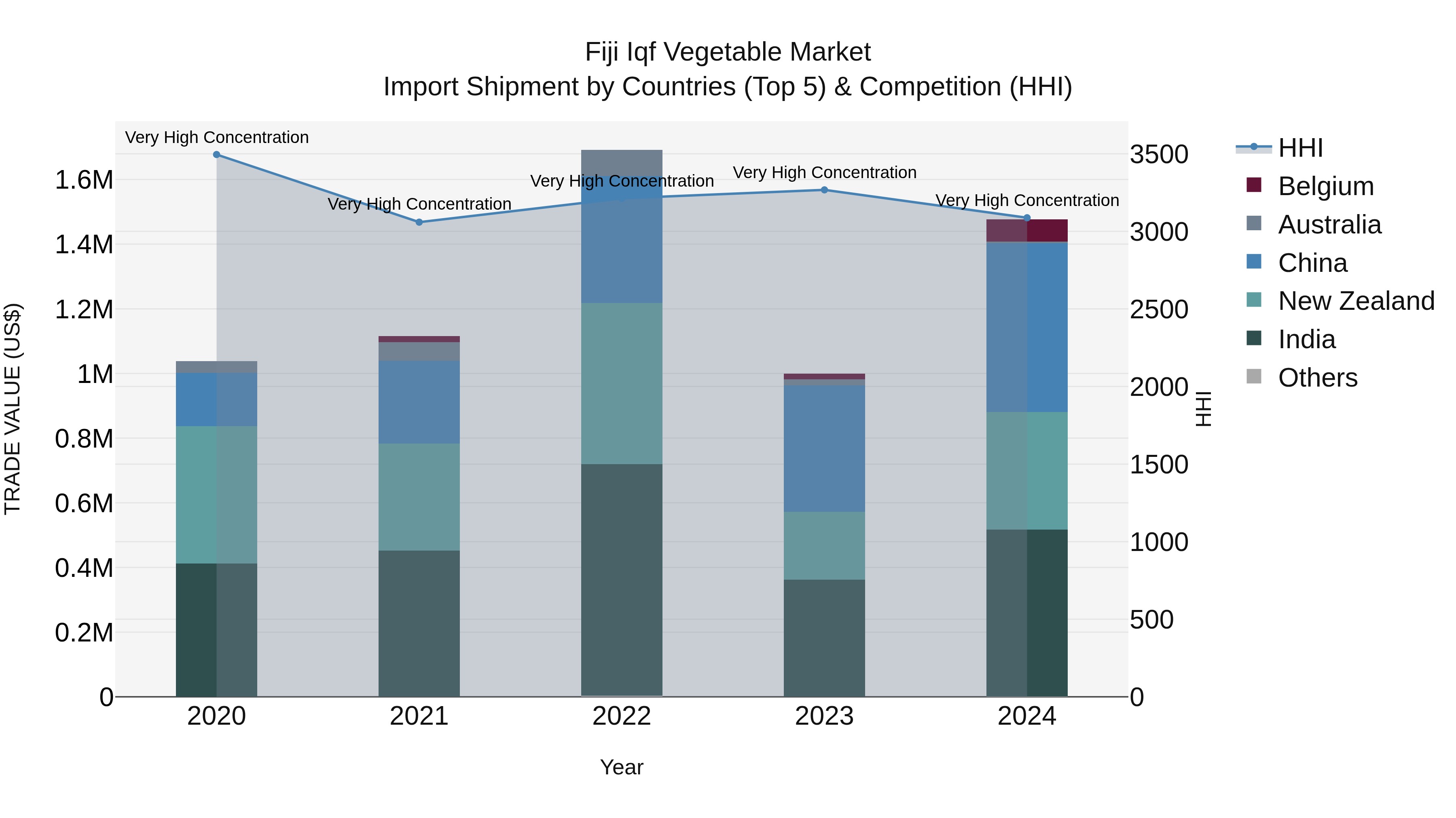 Fiji Iqf Vegetable Market Top 5 Importing Countries and Market Competition (HHI) Analysis