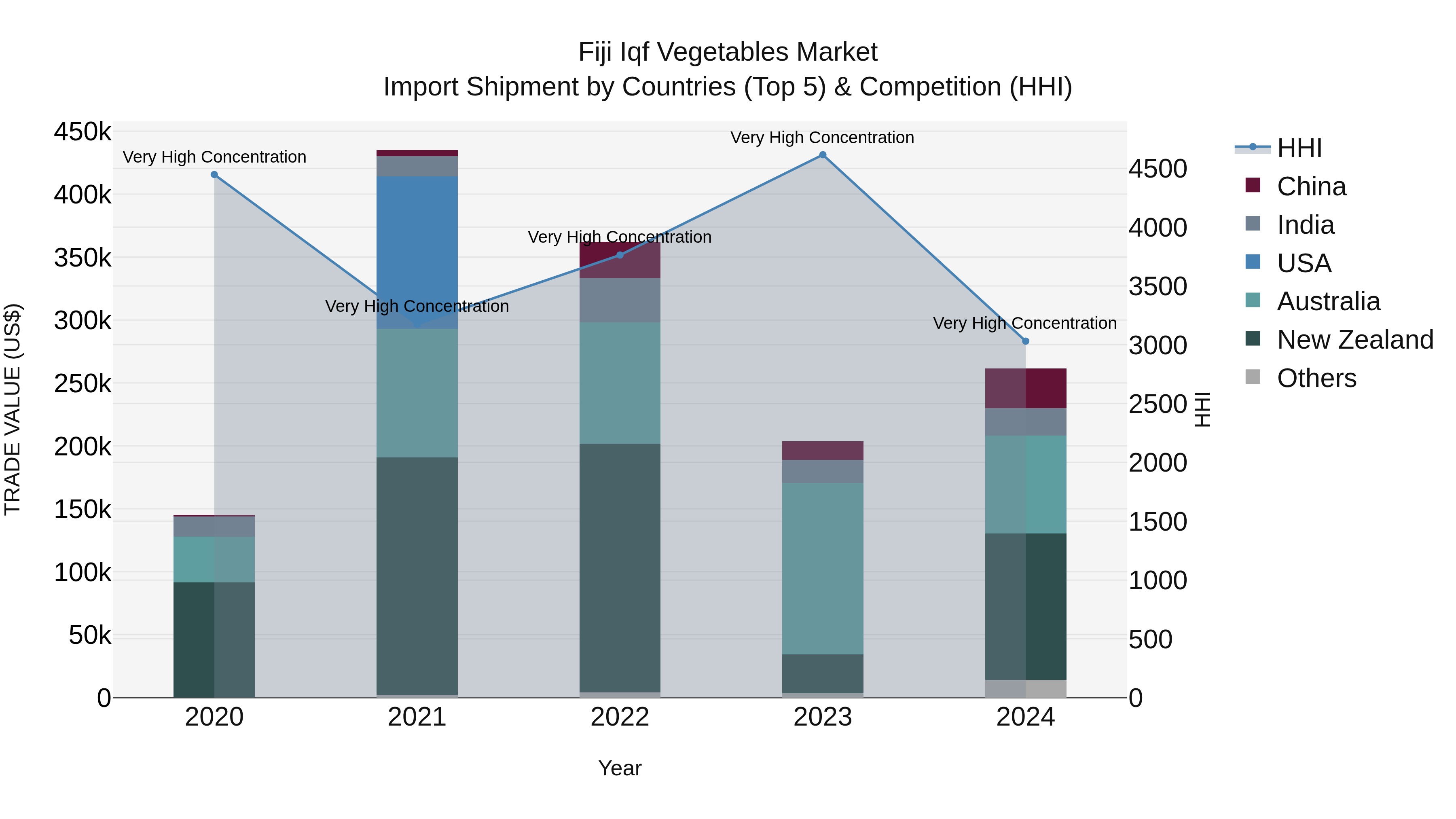Fiji Iqf Vegetables Market Top 5 Importing Countries and Market Competition (HHI) Analysis
