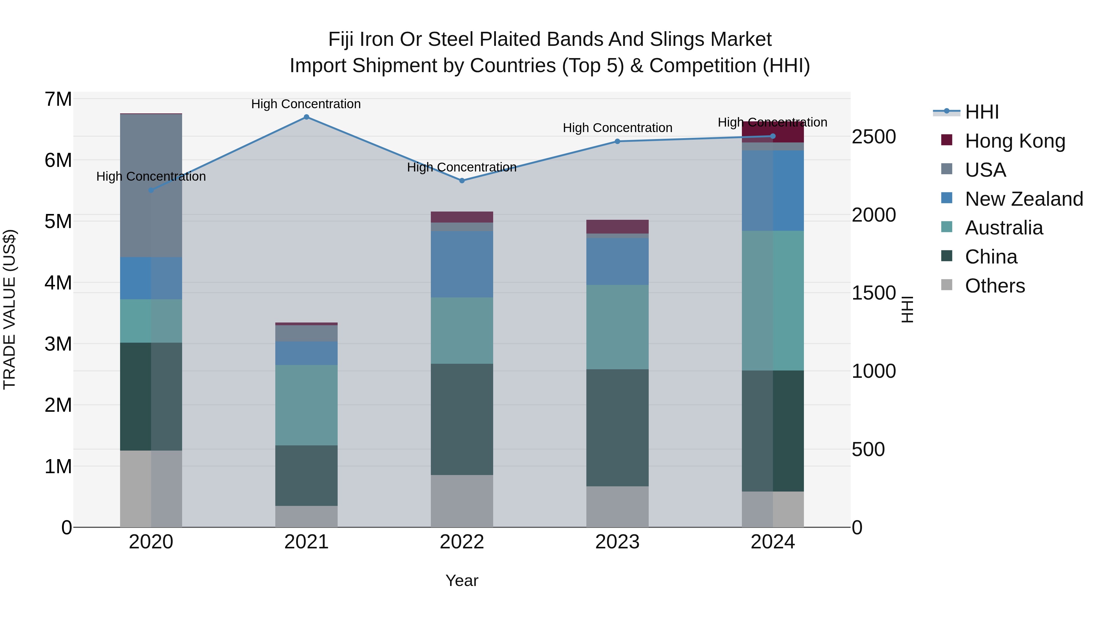 Fiji Iron or Steel Plaited Bands and Slings Market Top 5 Importing Countries and Market Competition (HHI) Analysis