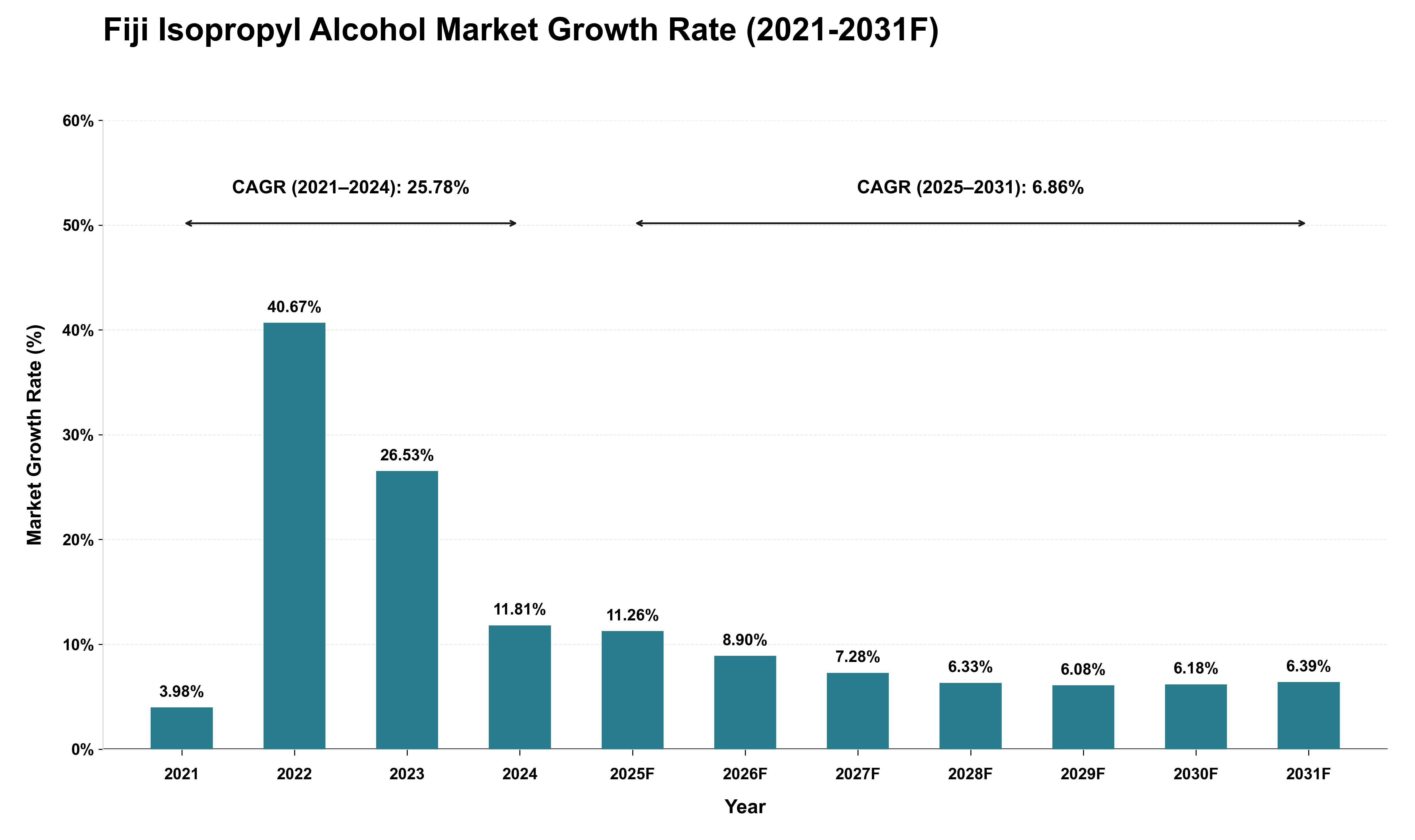 Fiji Isopropyl Alcohol Market Growth Rate Analysis (2021 - 2031)