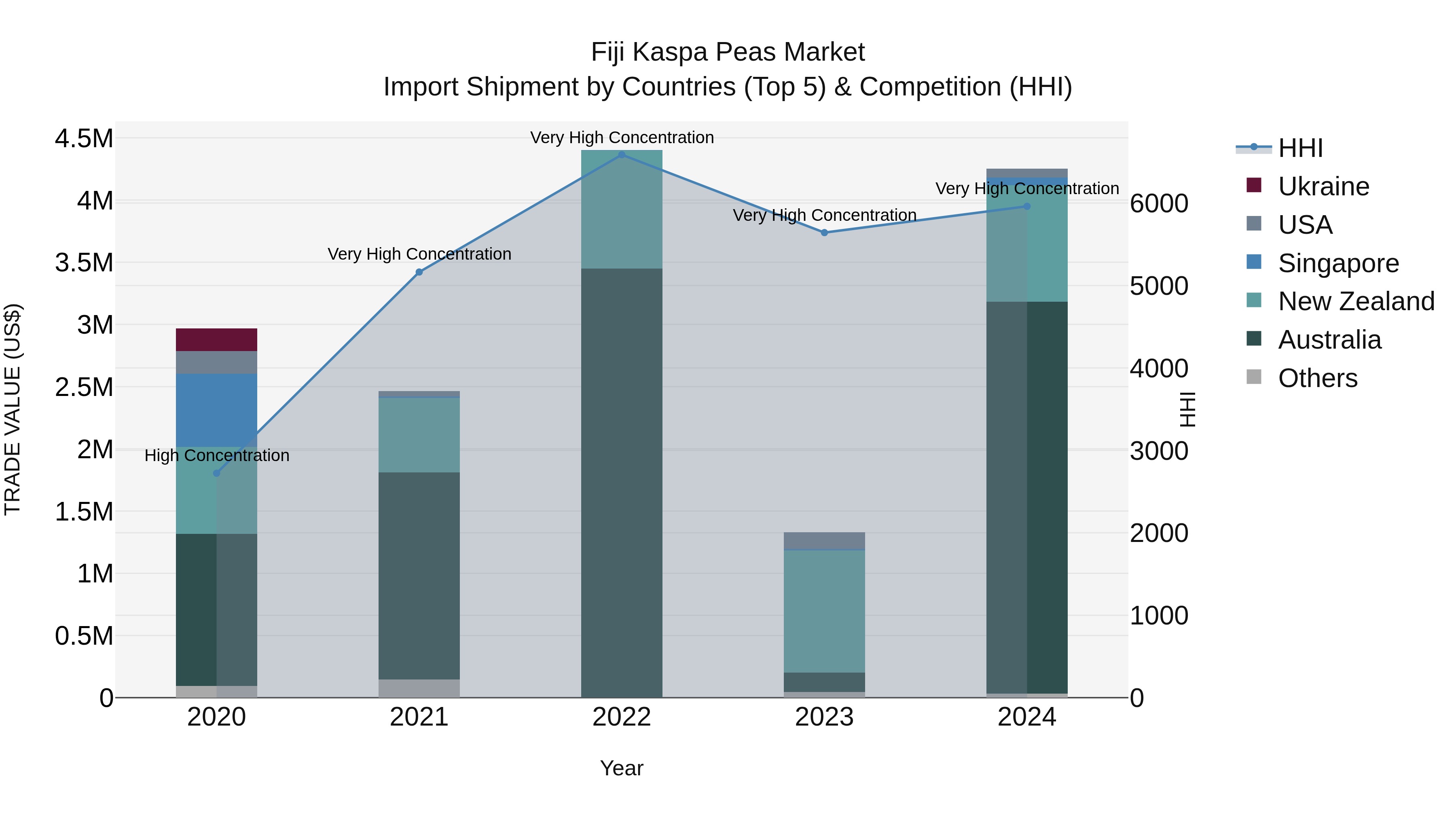 Fiji Kaspa Peas Market Top 5 Importing Countries and Market Competition (HHI) Analysis