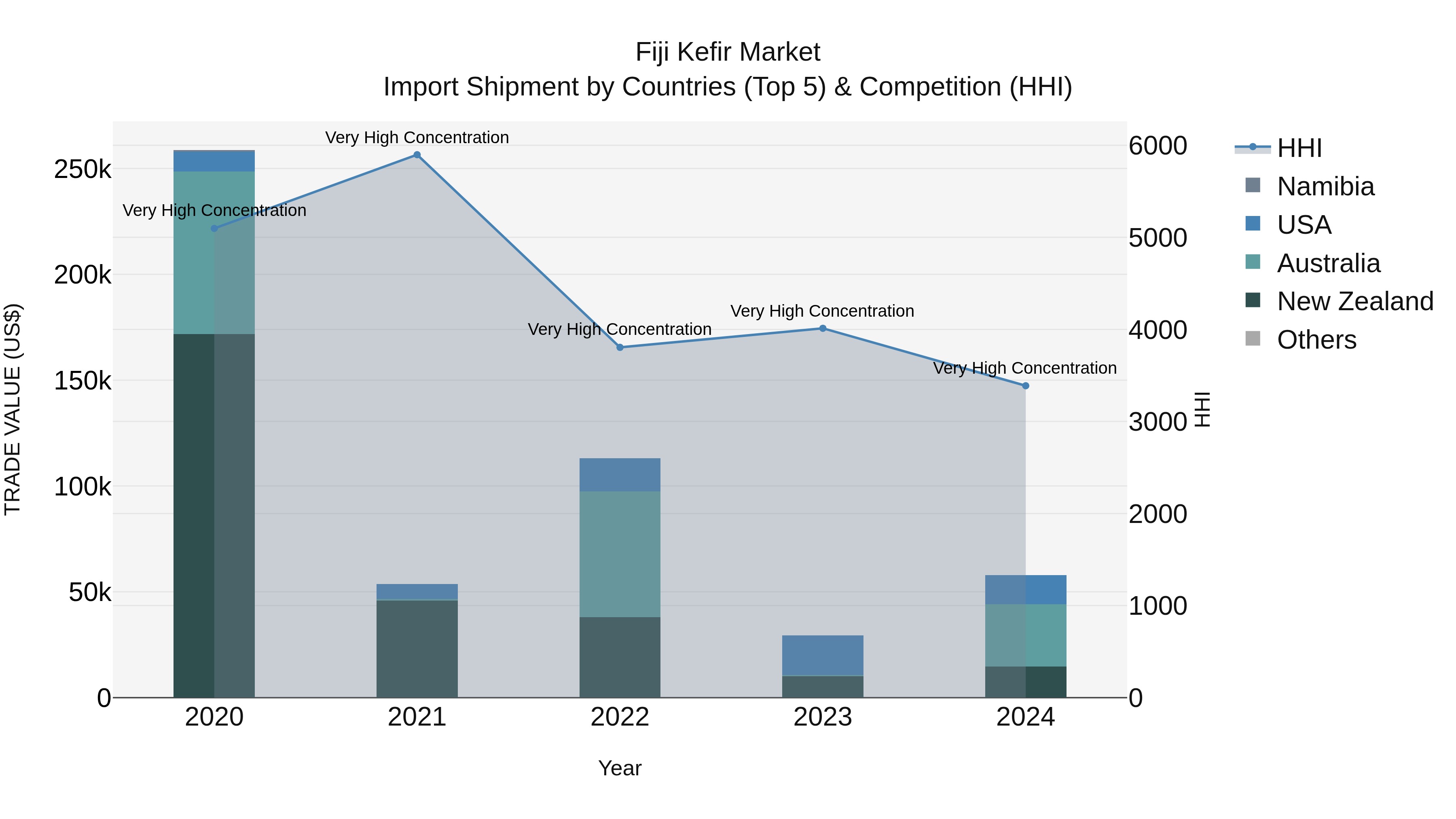 Fiji Kefir Market Top 5 Importing Countries and Market Competition (HHI) Analysis