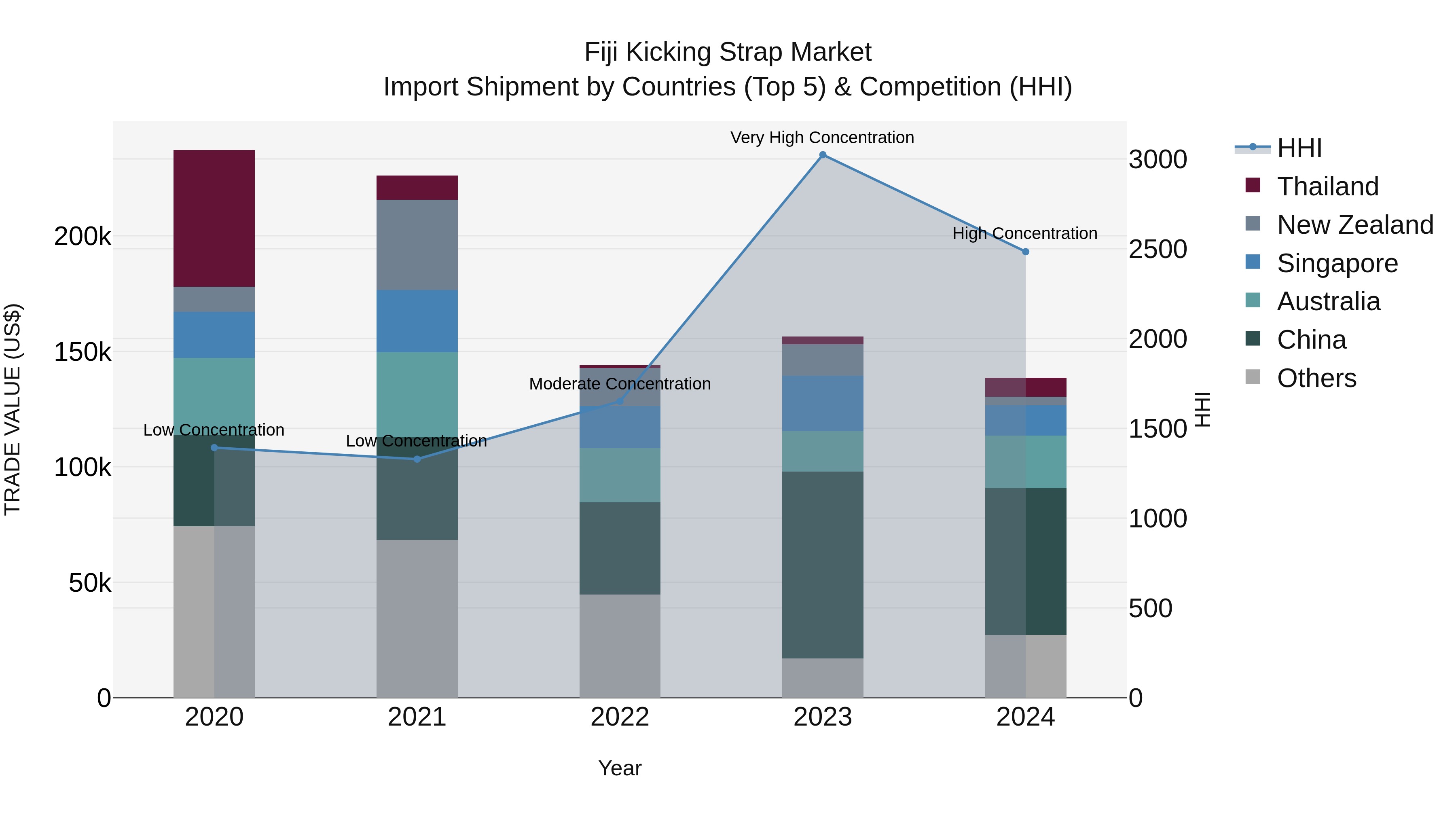 Fiji Kicking Strap Market Top 5 Importing Countries and Market Competition (HHI) Analysis