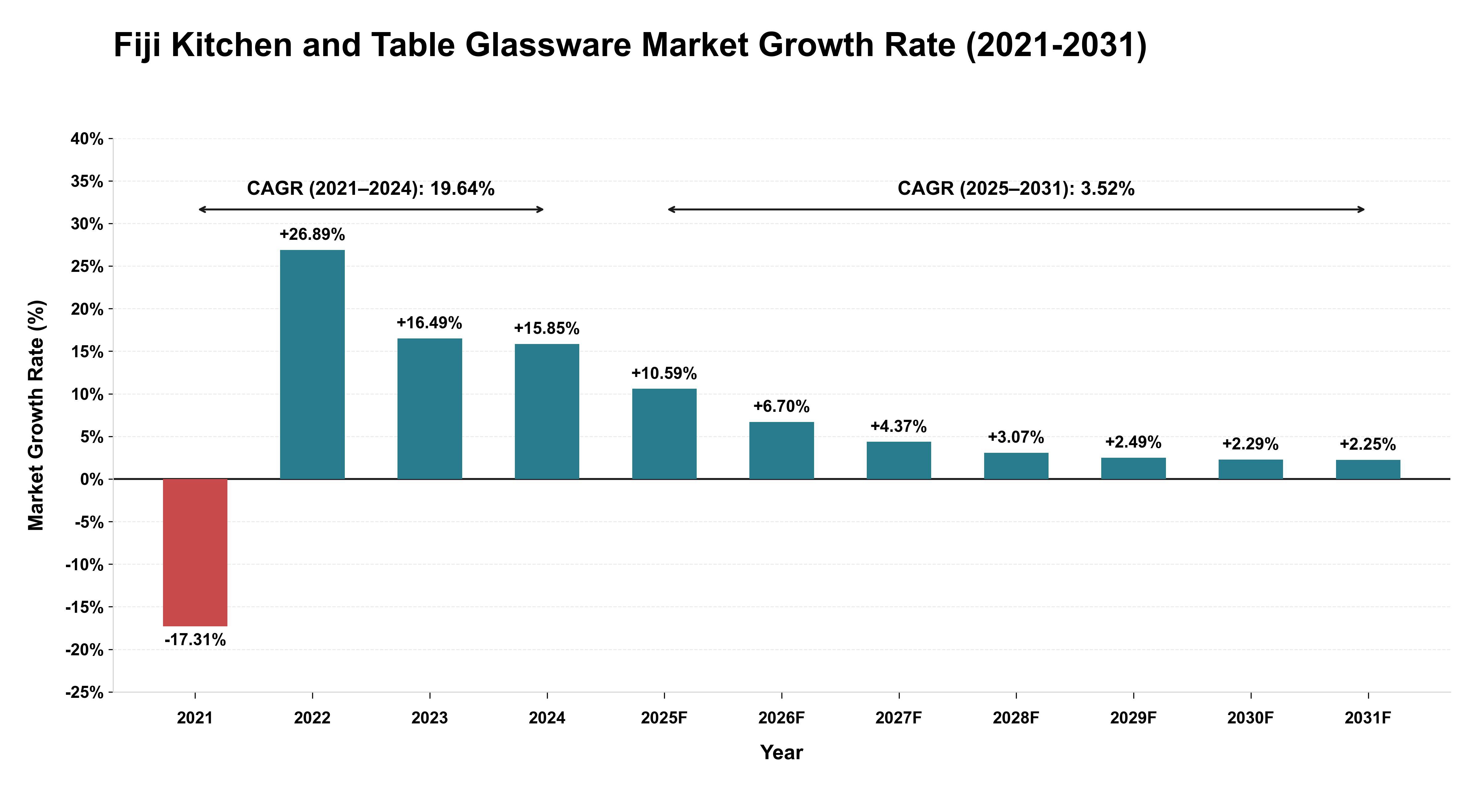 Fiji Kitchen and Table Glassware Market Growth Rate Analysis (2021-2031)