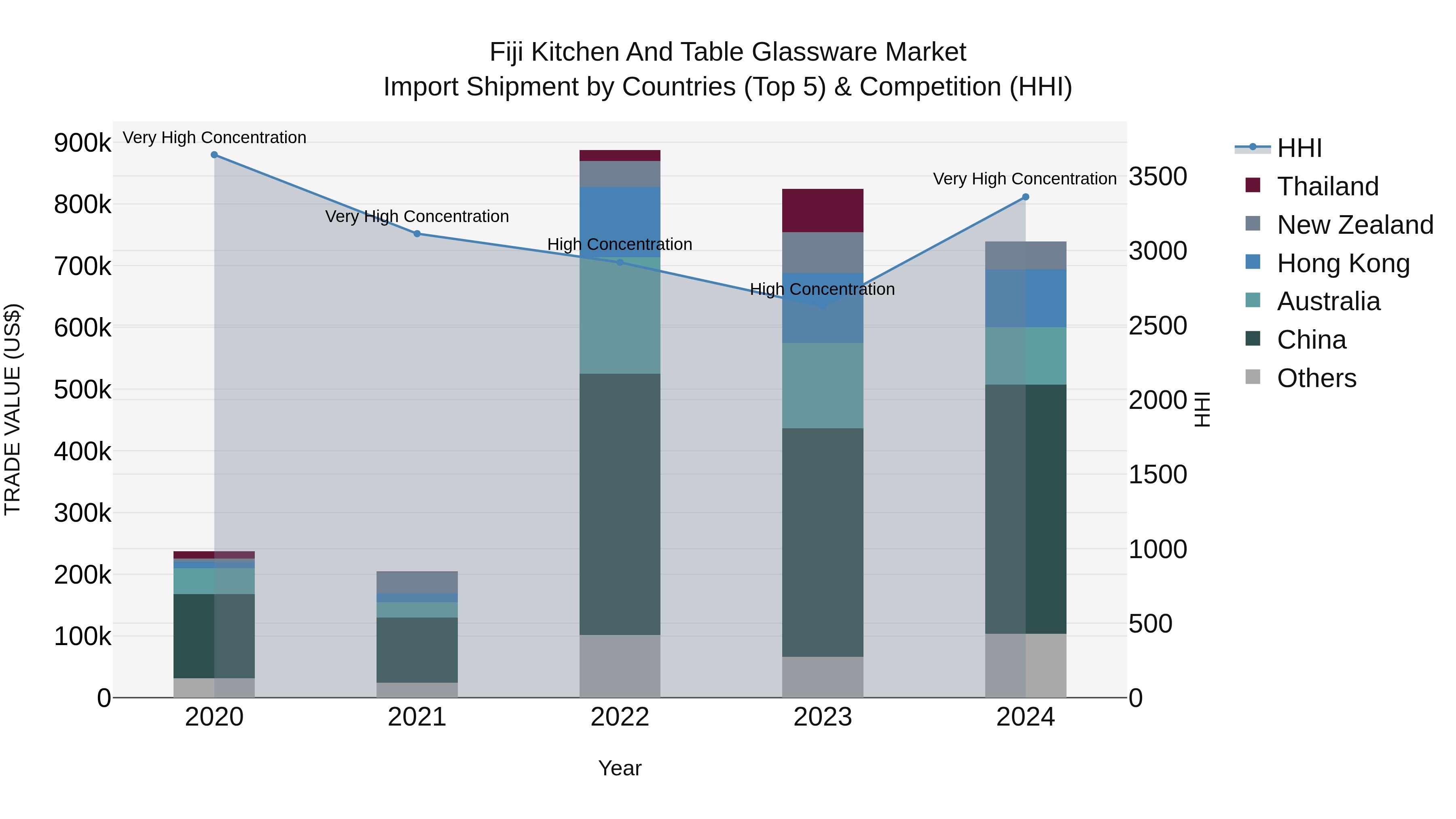 Fiji Kitchen and Table Glassware Market Top 5 Importing Countries and Market Competition (HHI) Analysis