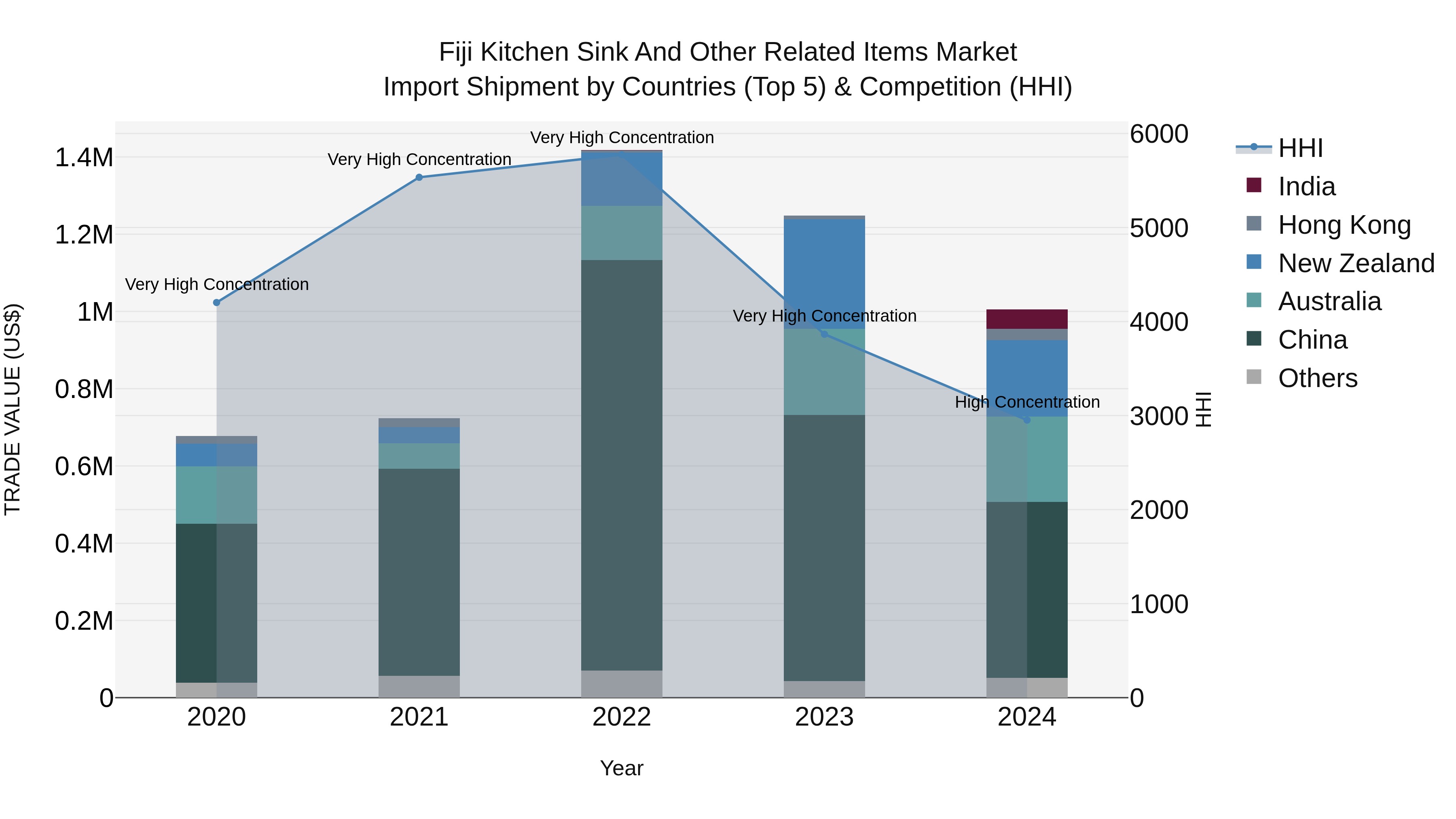 Fiji Kitchen Sink and Other Related Items Market Top 5 Importing Countries and Market Competition (HHI) Analysis