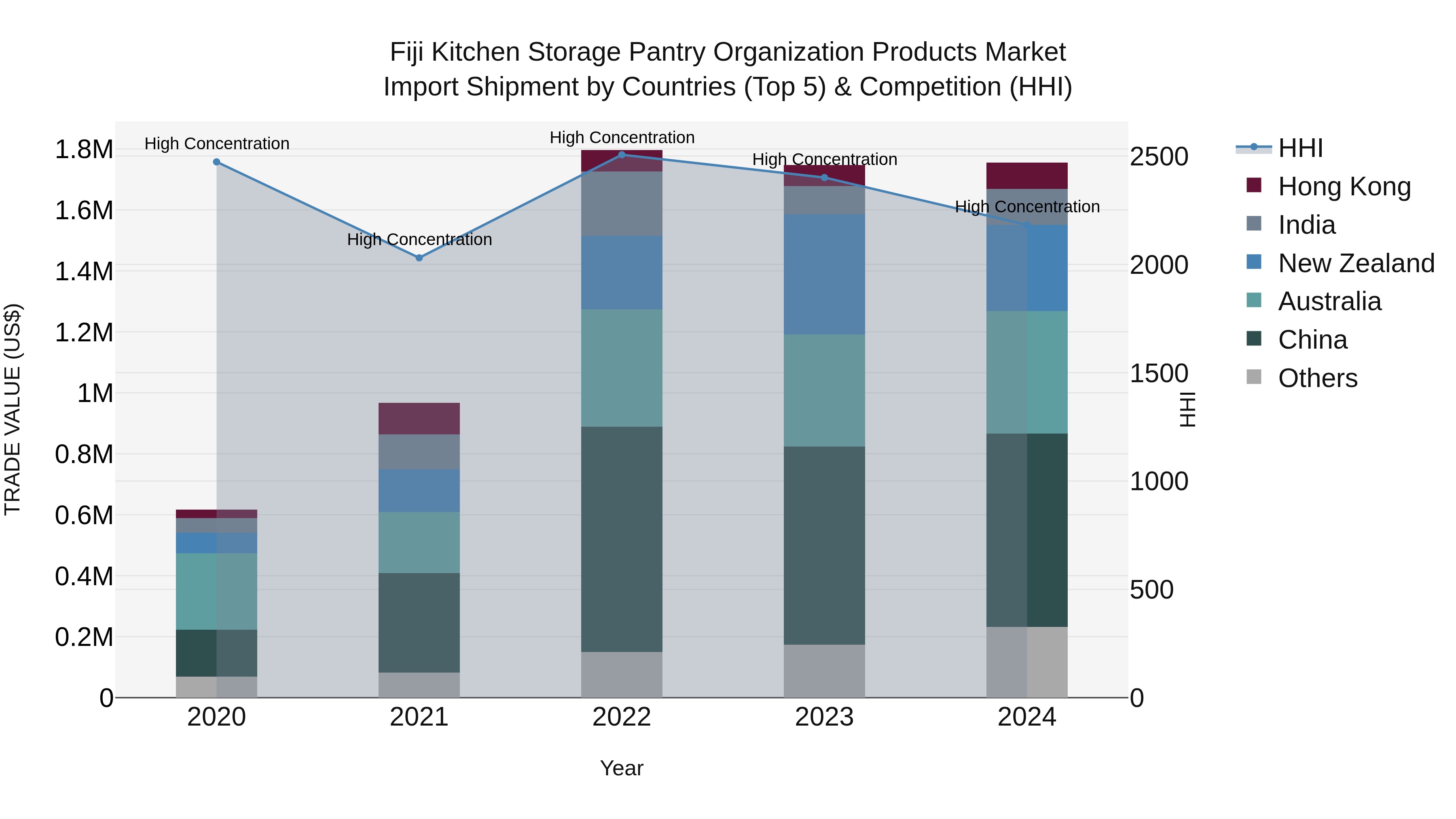 Fiji Kitchen Storage Pantry Organization Products Market Top 5 Importing Countries and Market Competition (HHI) Analysis