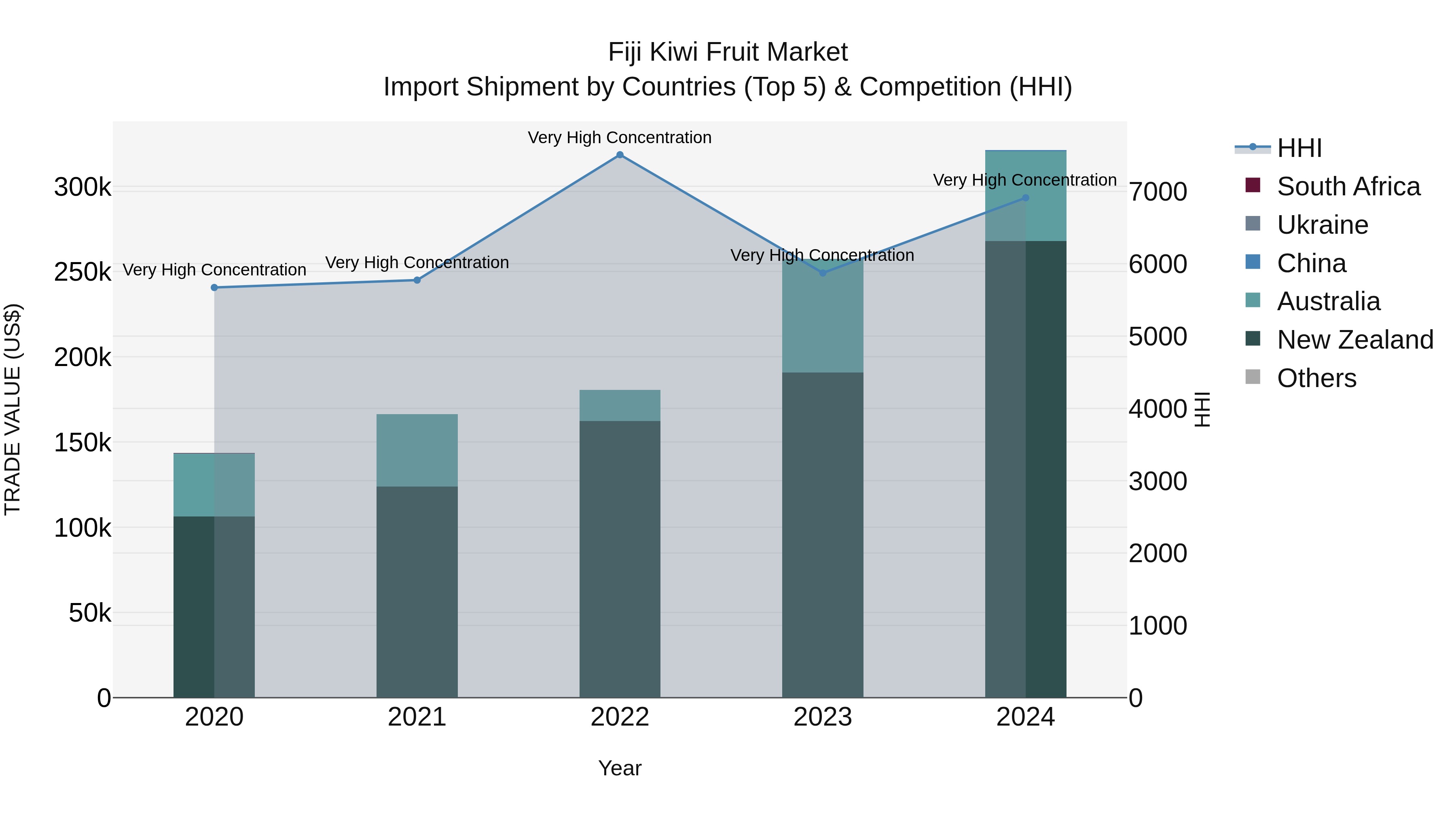 Fiji Kiwi Fruit Market Top 5 Importing Countries and Market Competition (HHI) Analysis