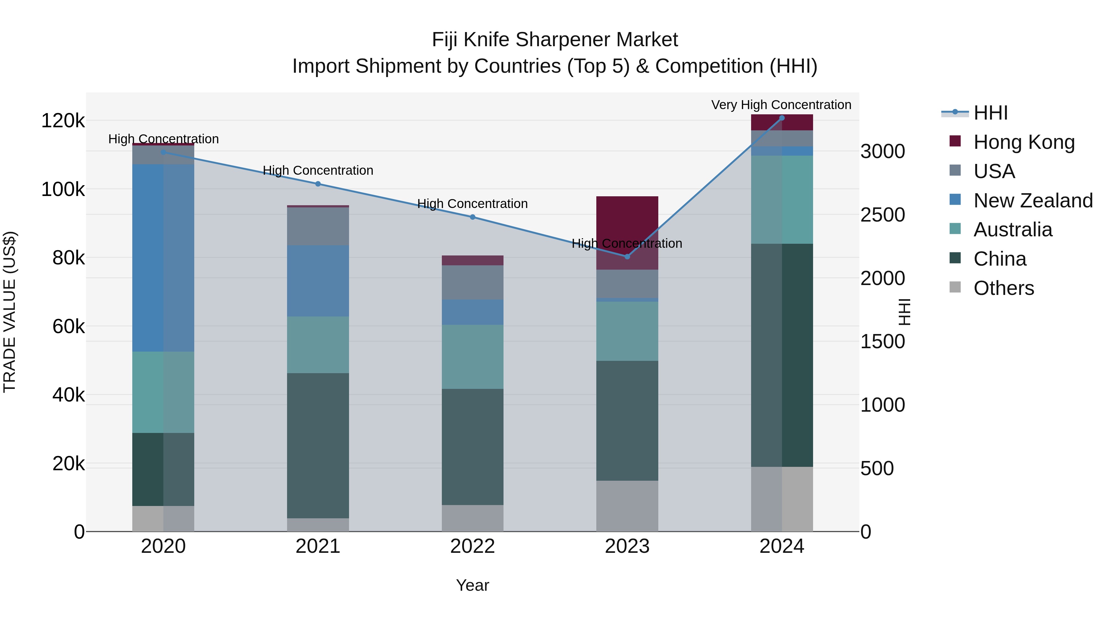 Fiji Knife Sharpener Market Top 5 Importing Countries and Market Competition (HHI) Analysis