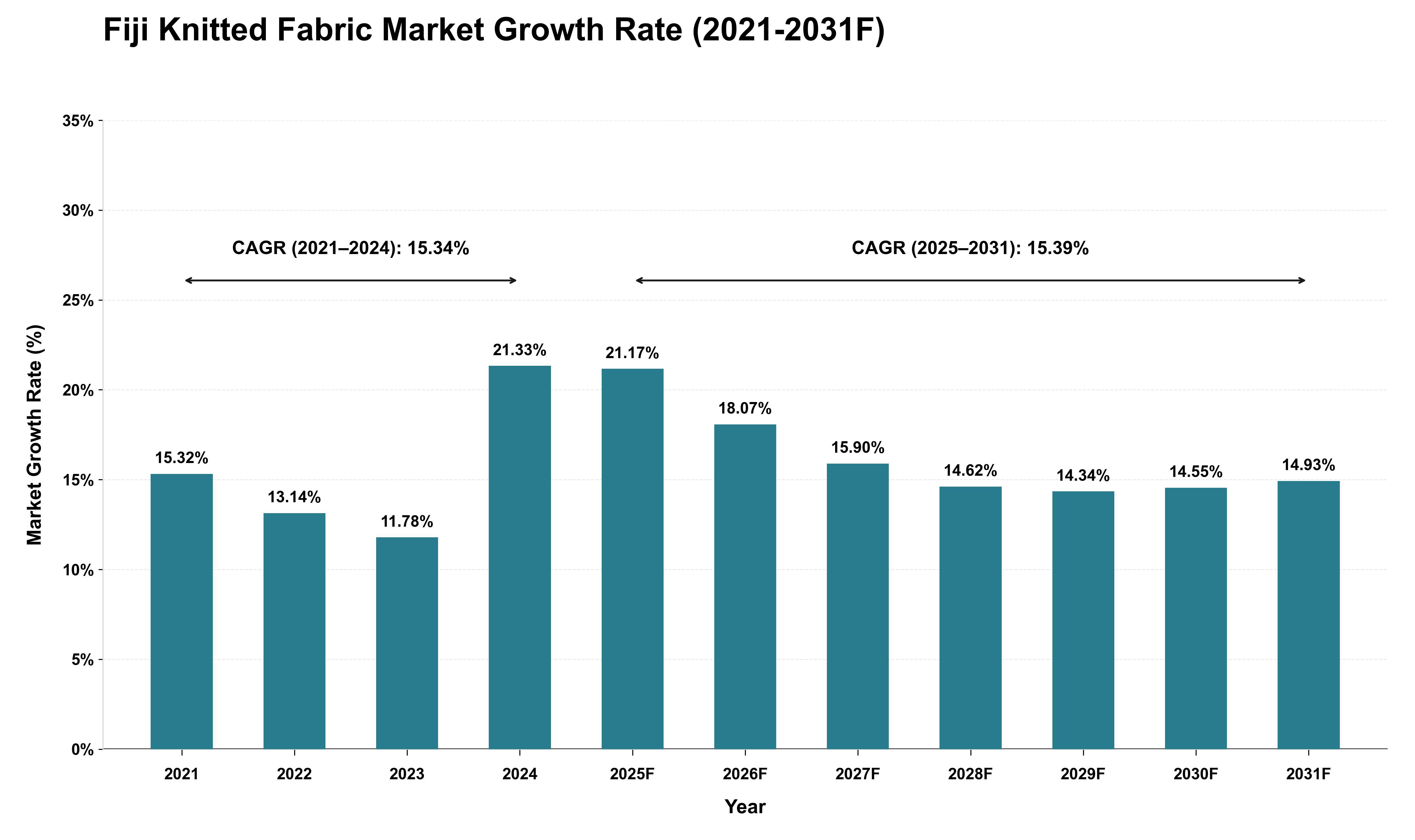 Fiji Knitted Fabric Market Growth Rate Analysis (2021 - 2031)