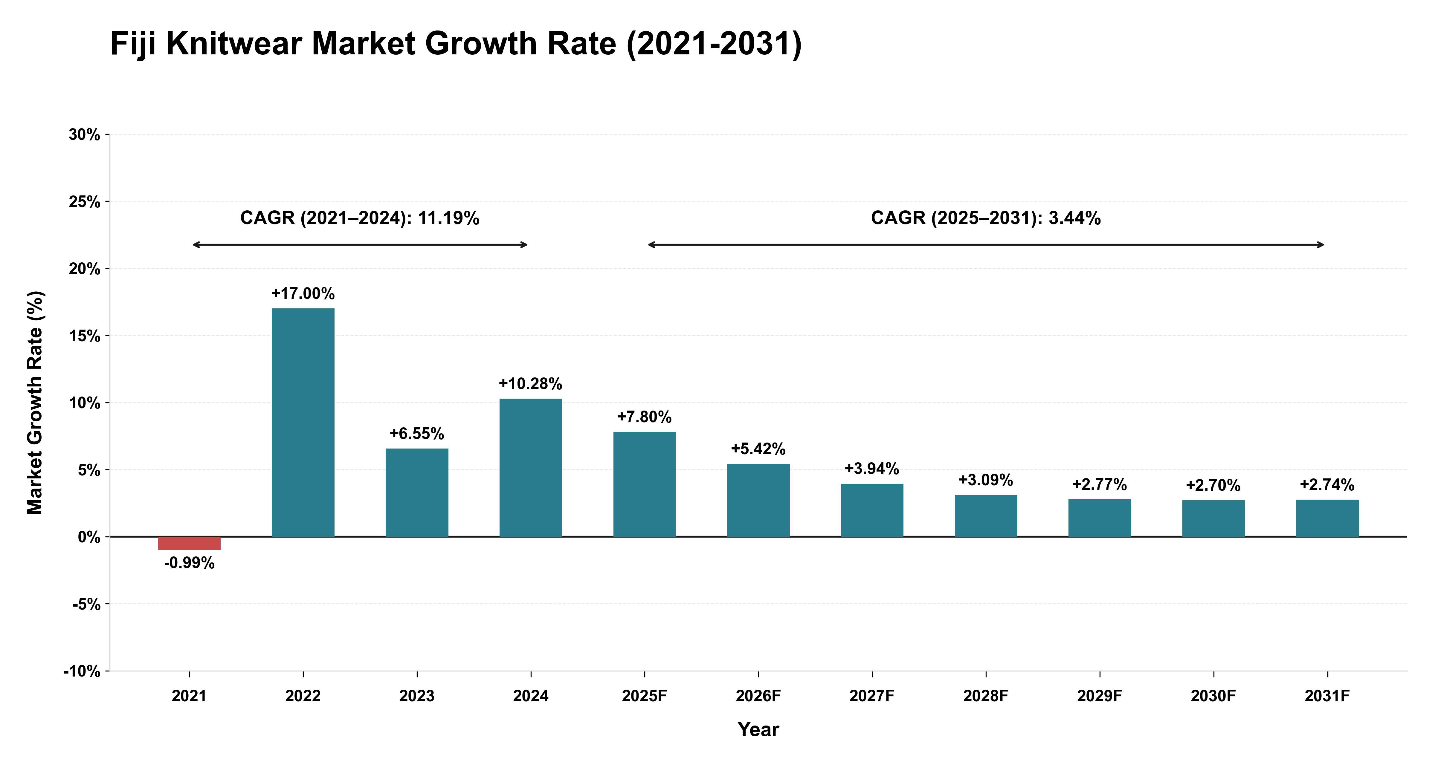 Fiji Knitwear Market Growth Rate Analysis (2021-2031)