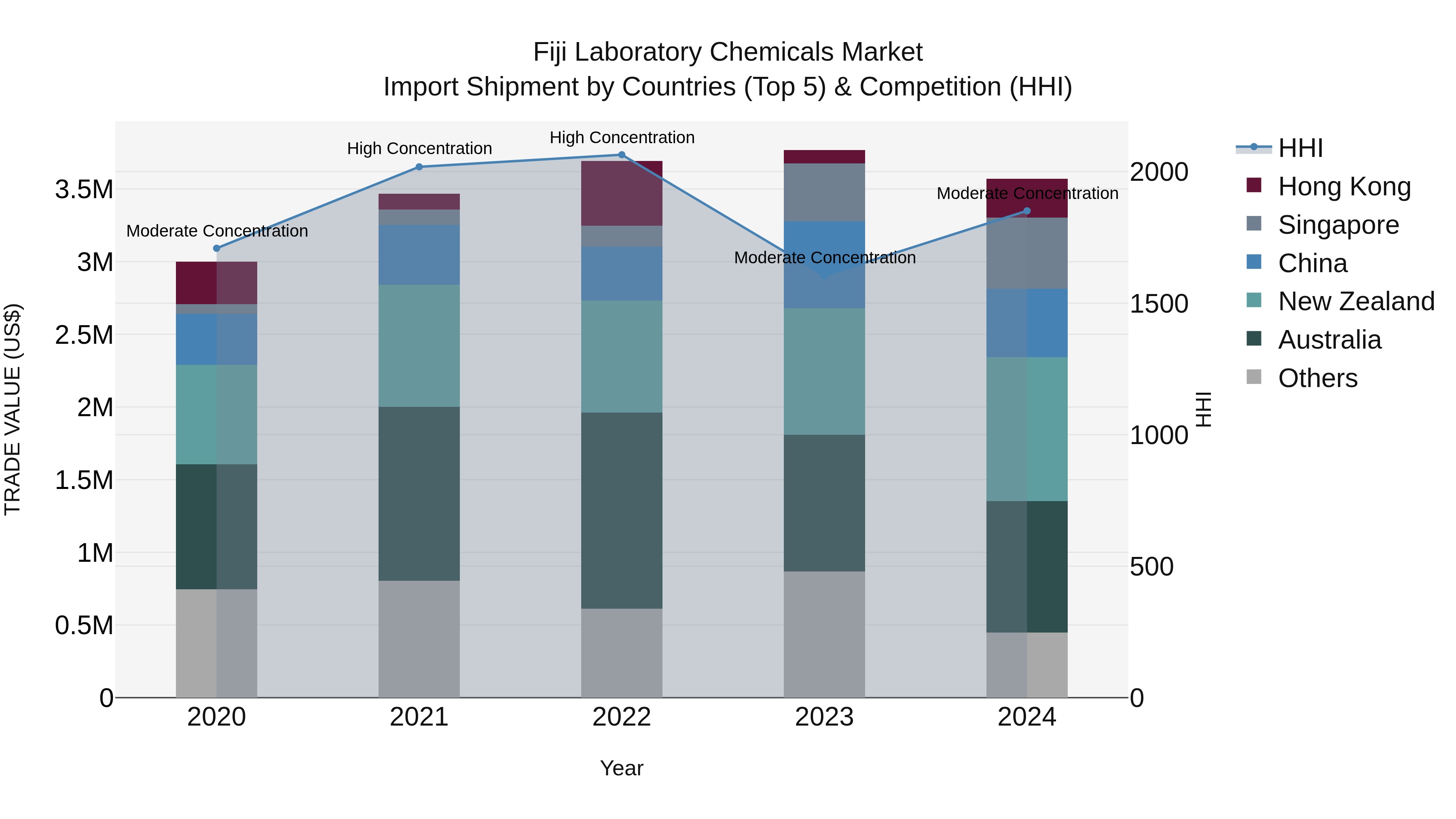 Fiji Laboratory Chemicals Market Top 5 Importing Countries and Market Competition (HHI) Analysis
