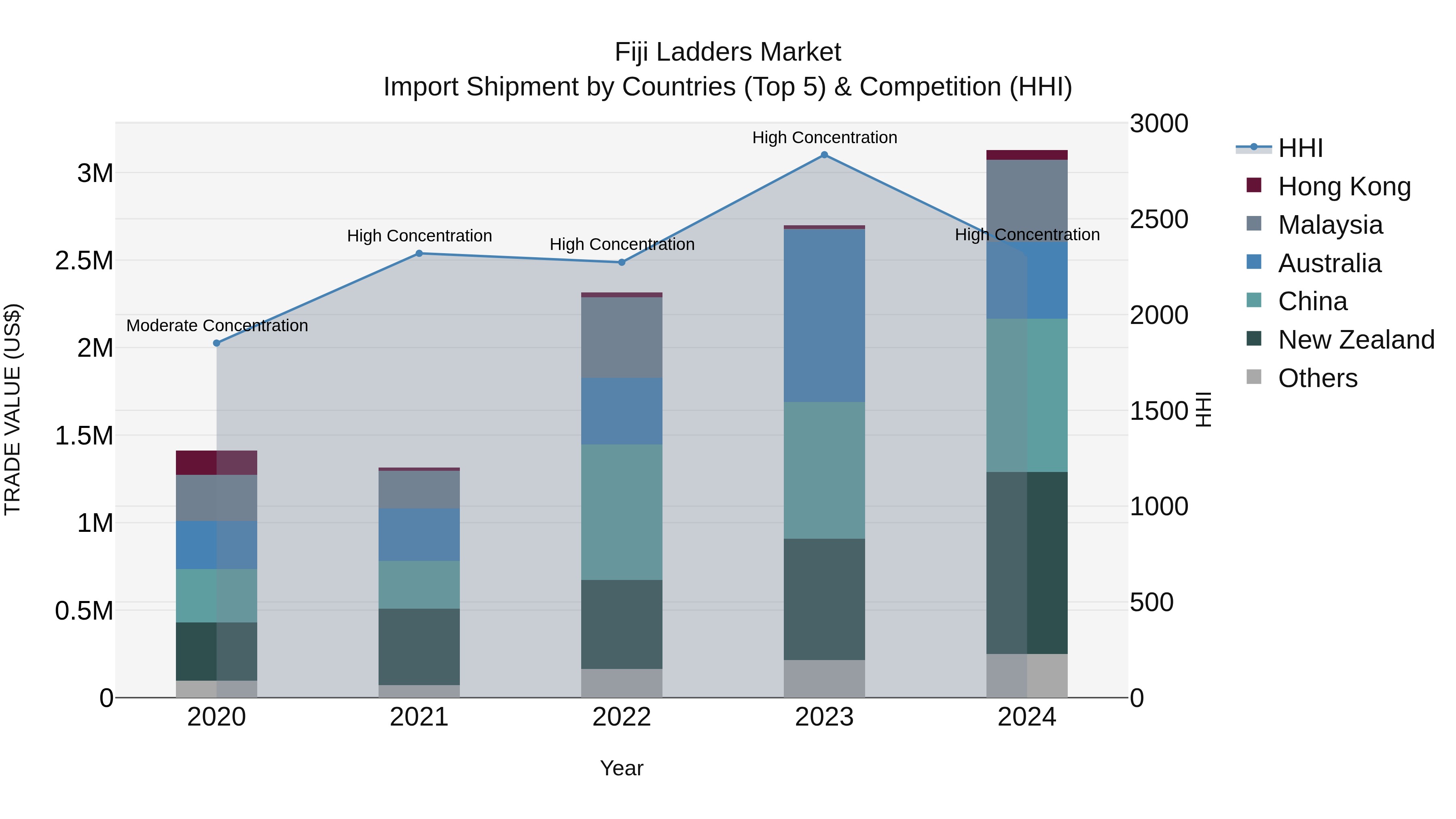 Fiji Ladders Market Top 5 Importing Countries and Market Competition (HHI) Analysis