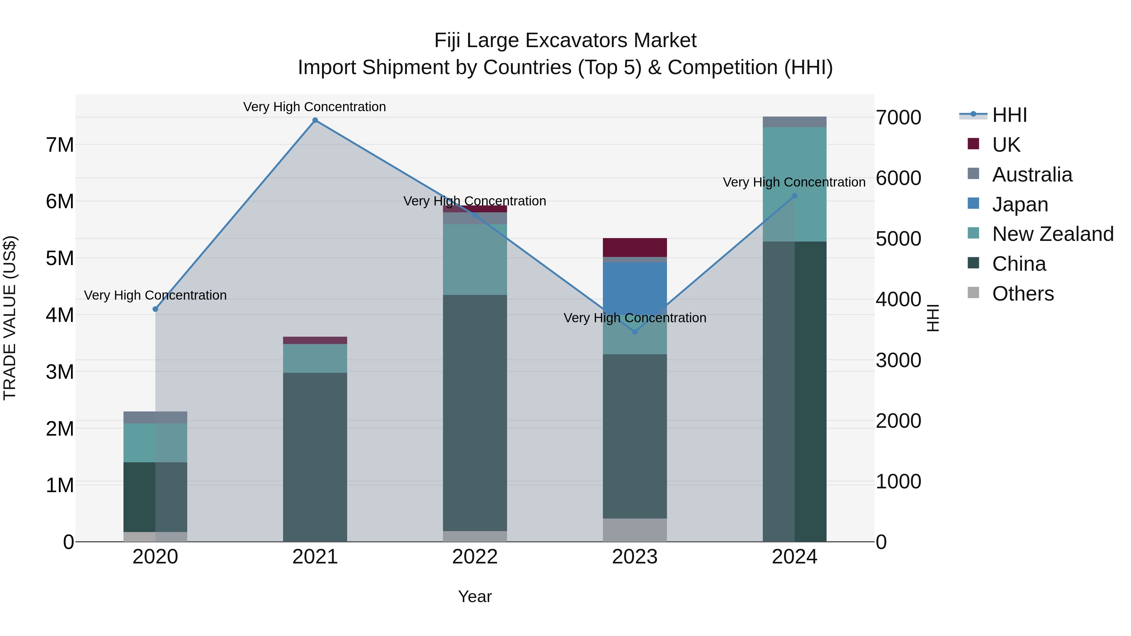 Fiji Large Excavators Market Top 5 Importing Countries and Market Competition (HHI) Analysis