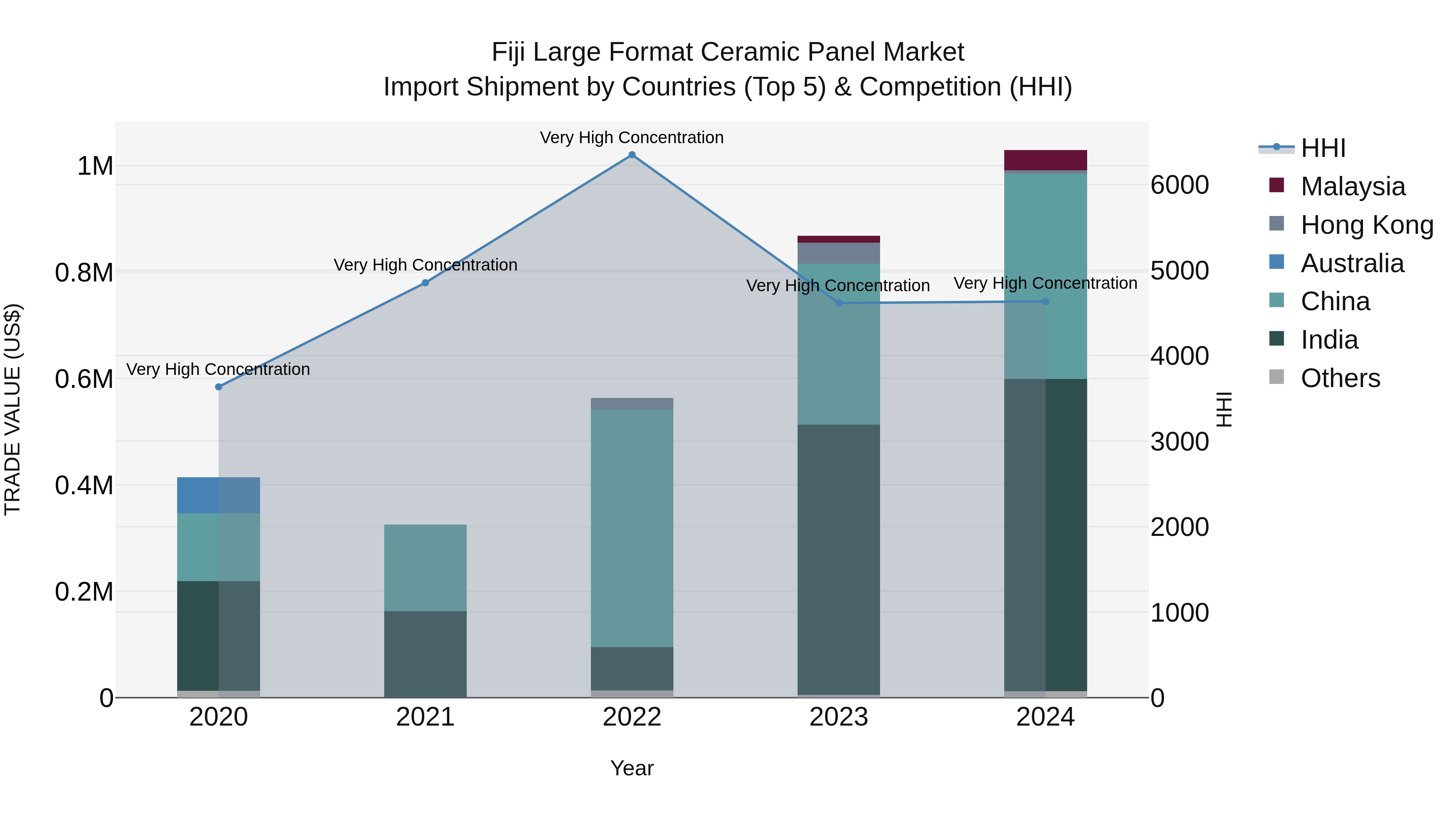 Fiji Large Format Ceramic Panel Market Top 5 Importing Countries and Market Competition (HHI) Analysis