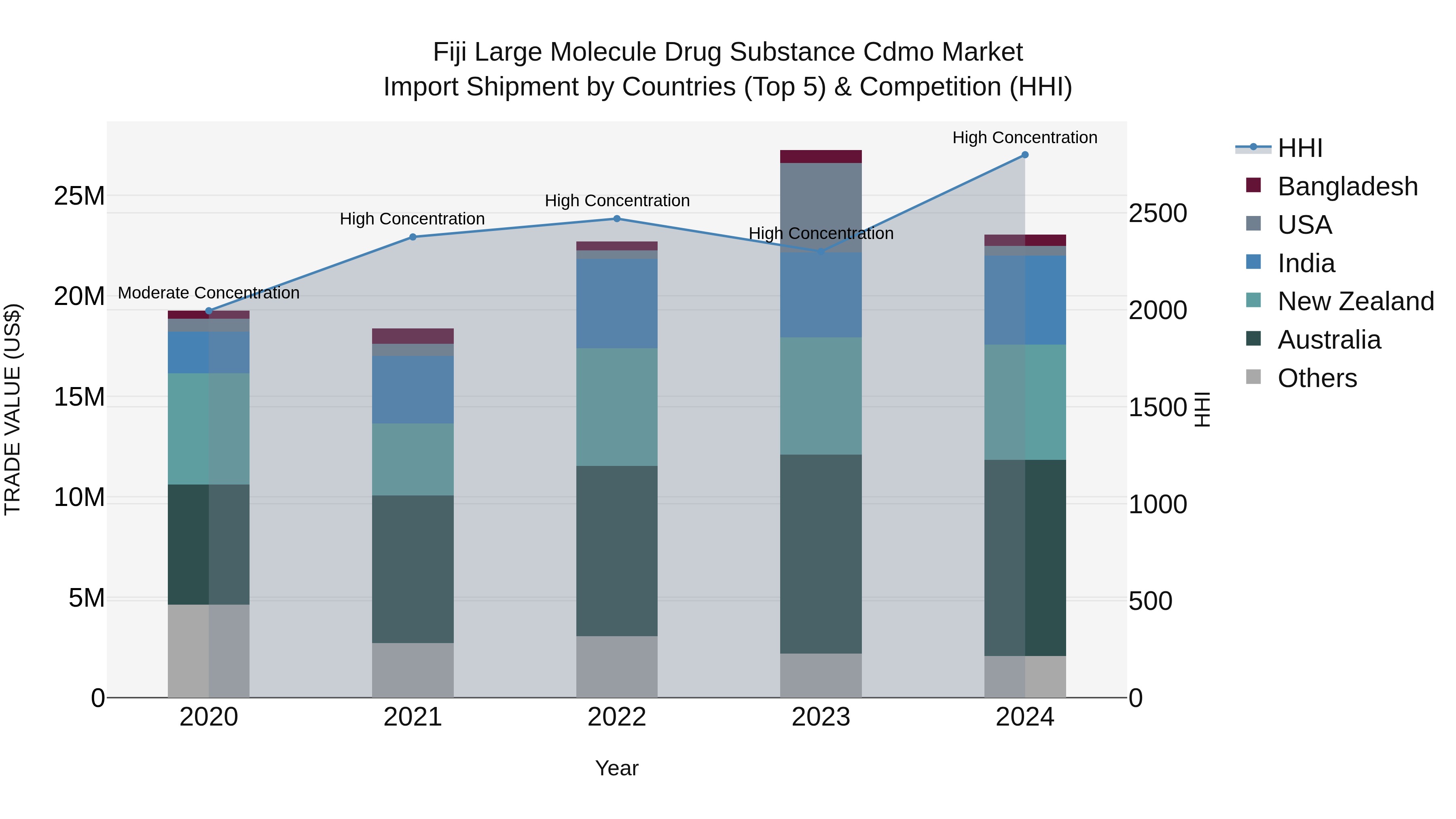 Fiji Large Molecule Drug Substance Cdmo Market Top 5 Importing Countries and Market Competition (HHI) Analysis