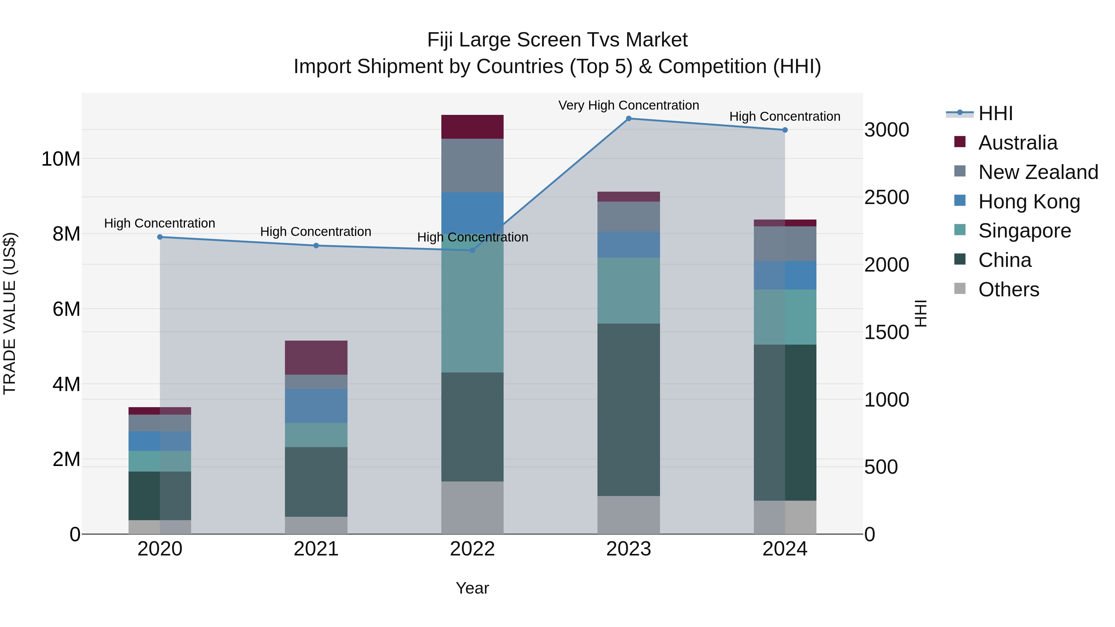 Fiji Large Screen Tvs Market Top 5 Importing Countries and Market Competition (HHI) Analysis
