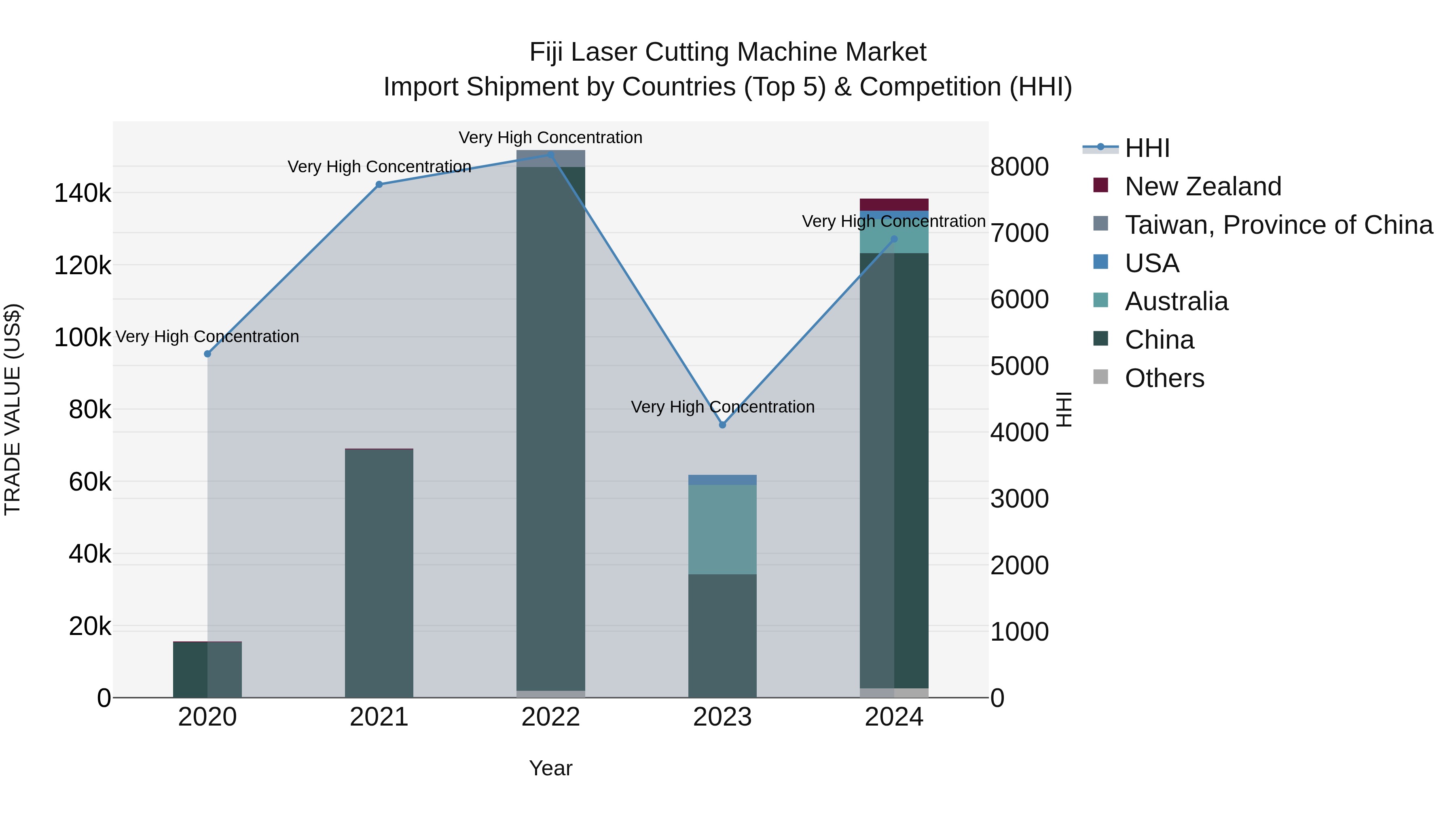 Fiji Laser Cutting Machine Market Top 5 Importing Countries and Market Competition (HHI) Analysis