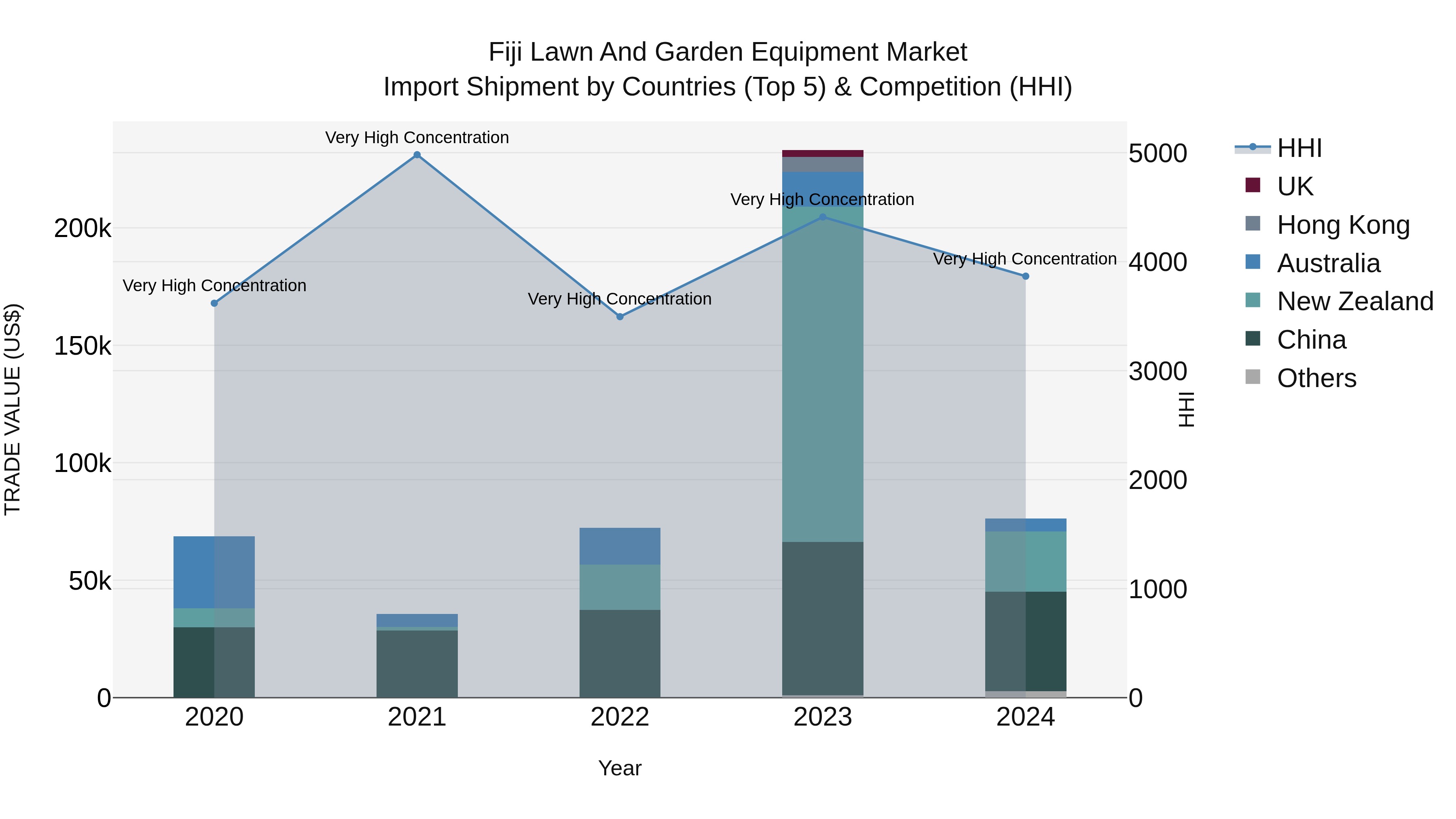 Fiji Lawn and Garden Equipment Market Top 5 Importing Countries and Market Competition (HHI) Analysis