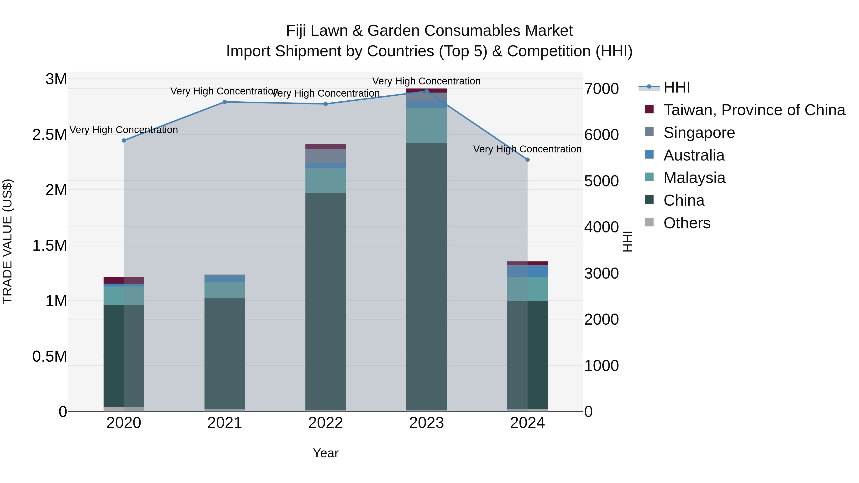 Fiji Lawn & Garden Consumables Market Top 5 Importing Countries and Market Competition (HHI) Analysis